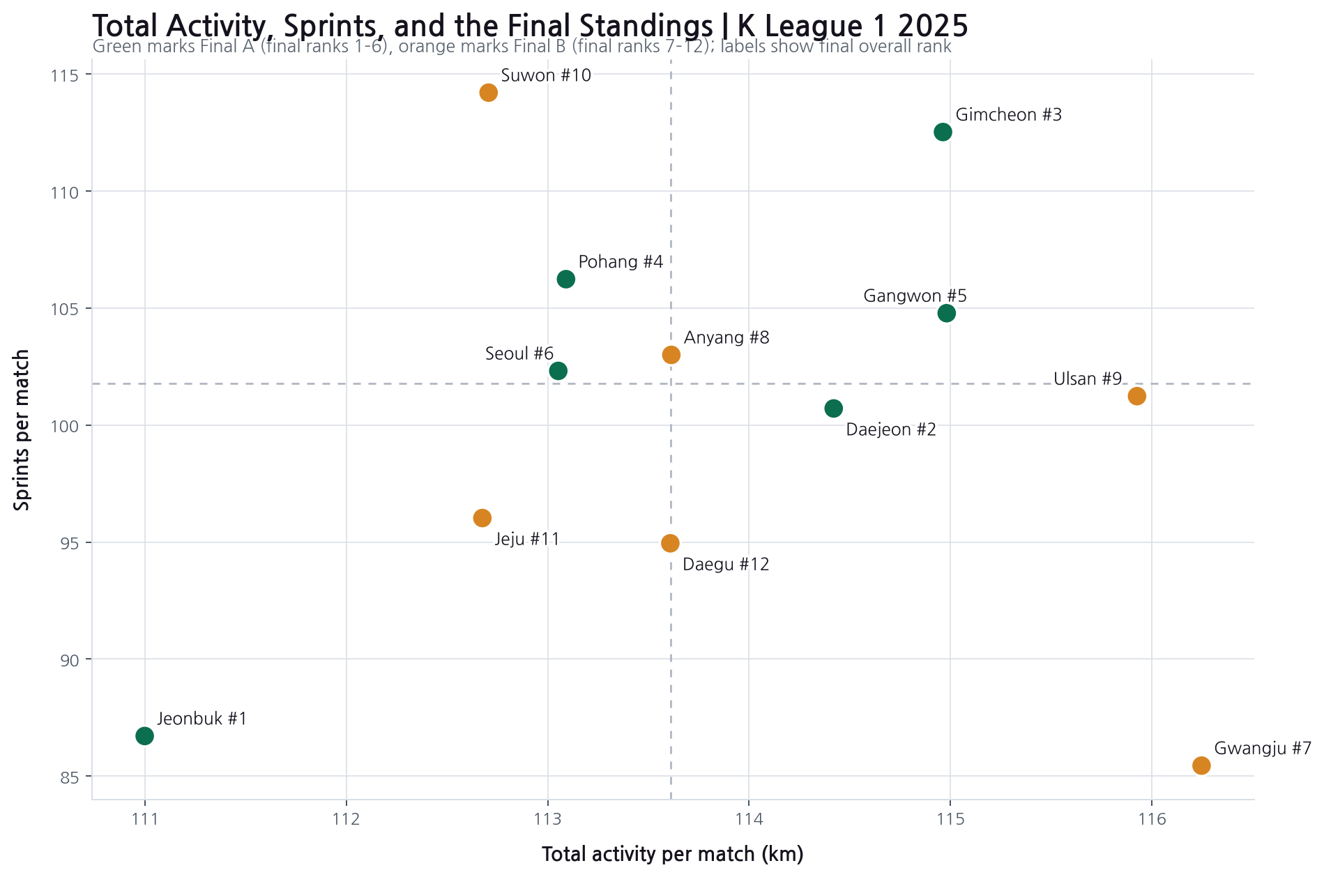 2025 K League 1 team activity per match, sprints, and final standings