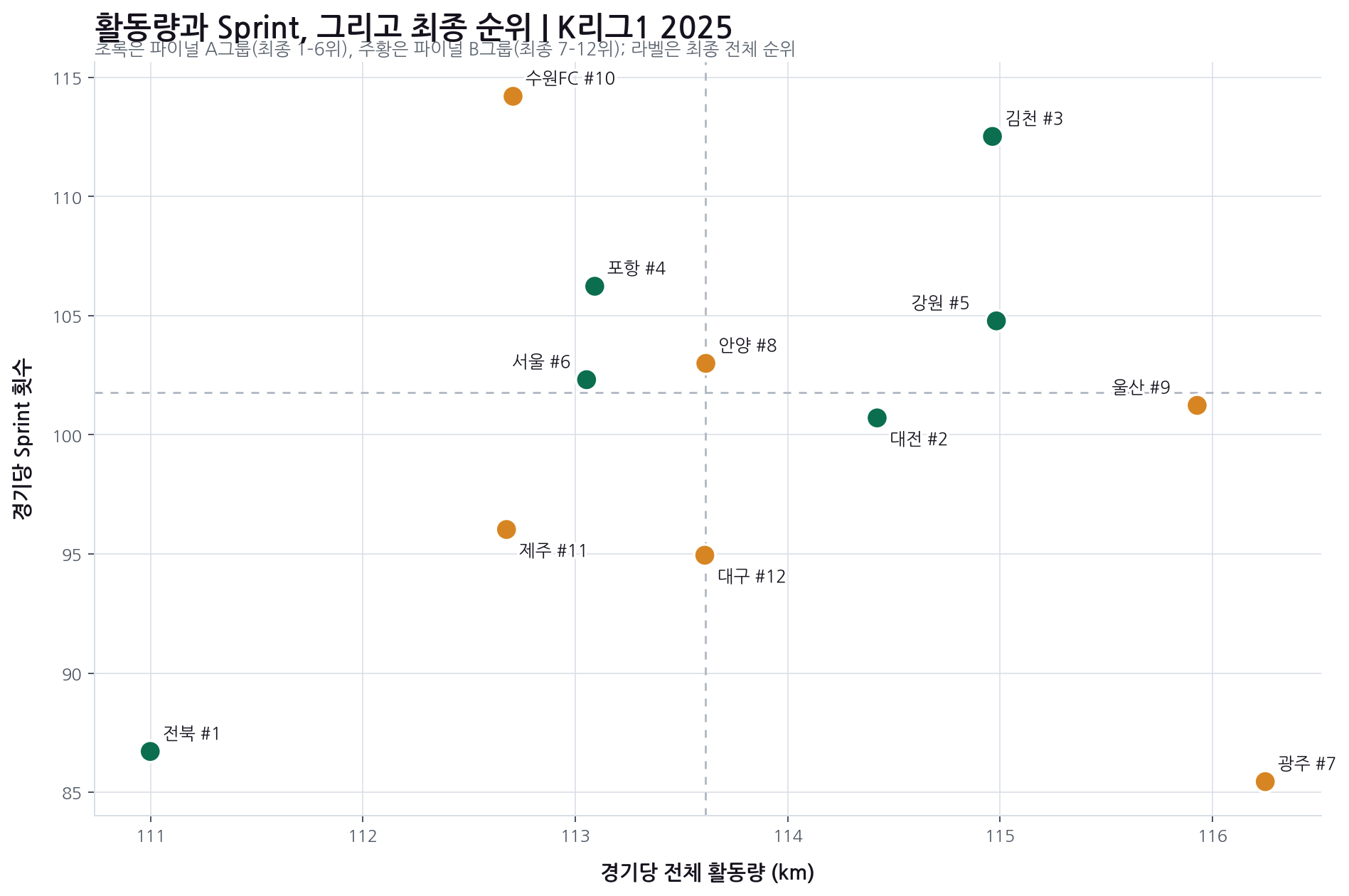 2025 K리그1 팀별 경기당 활동량과 Sprint, 최종 순위