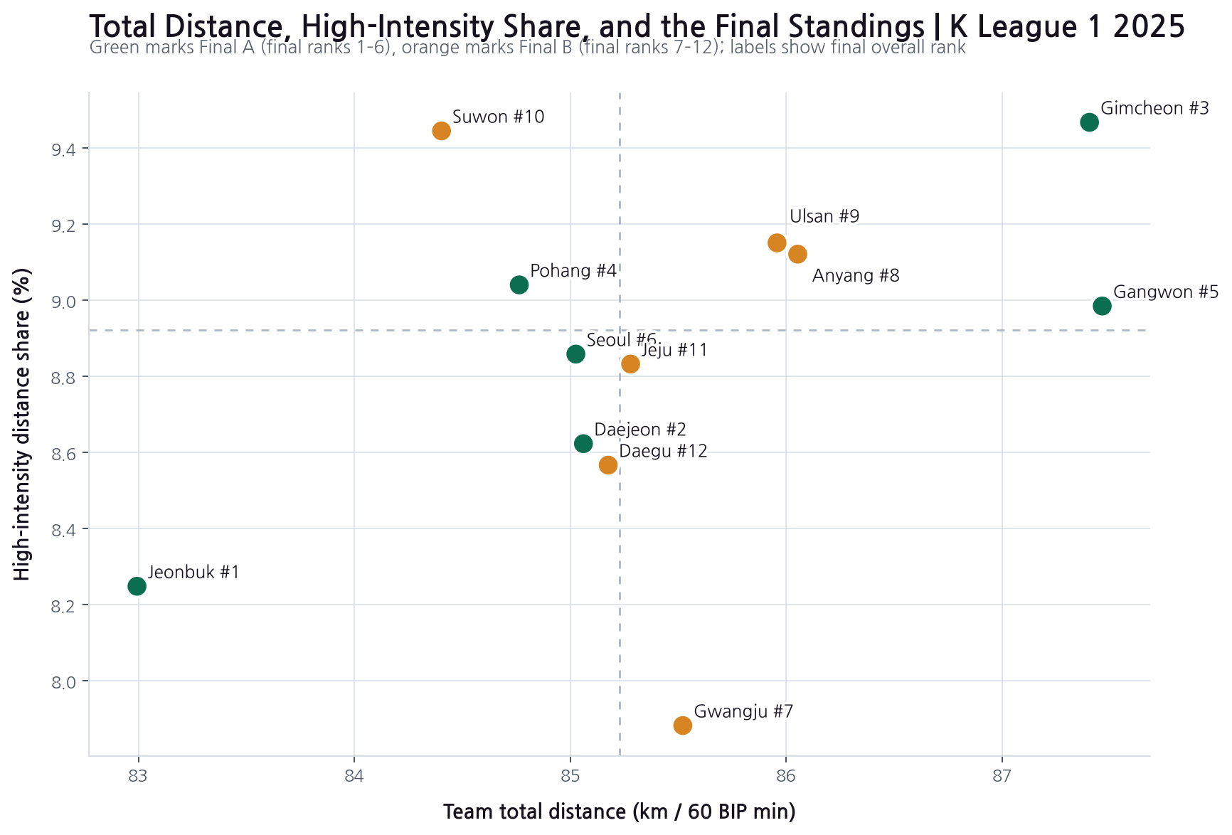2025 K League 1 team total distance per 60 BIP minutes, high-intensity share, and final standings