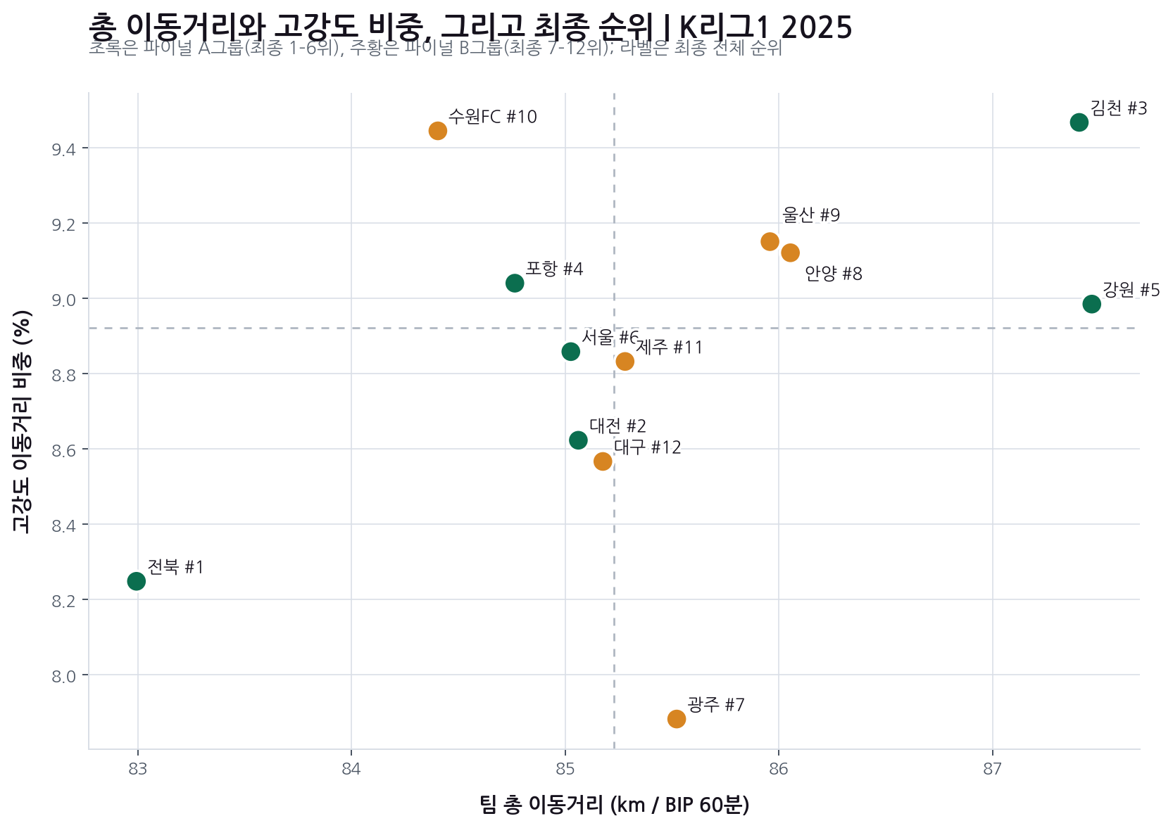 2025 K리그1 팀별 BIP 60분당 총 이동거리와 고강도 비중, 최종 순위