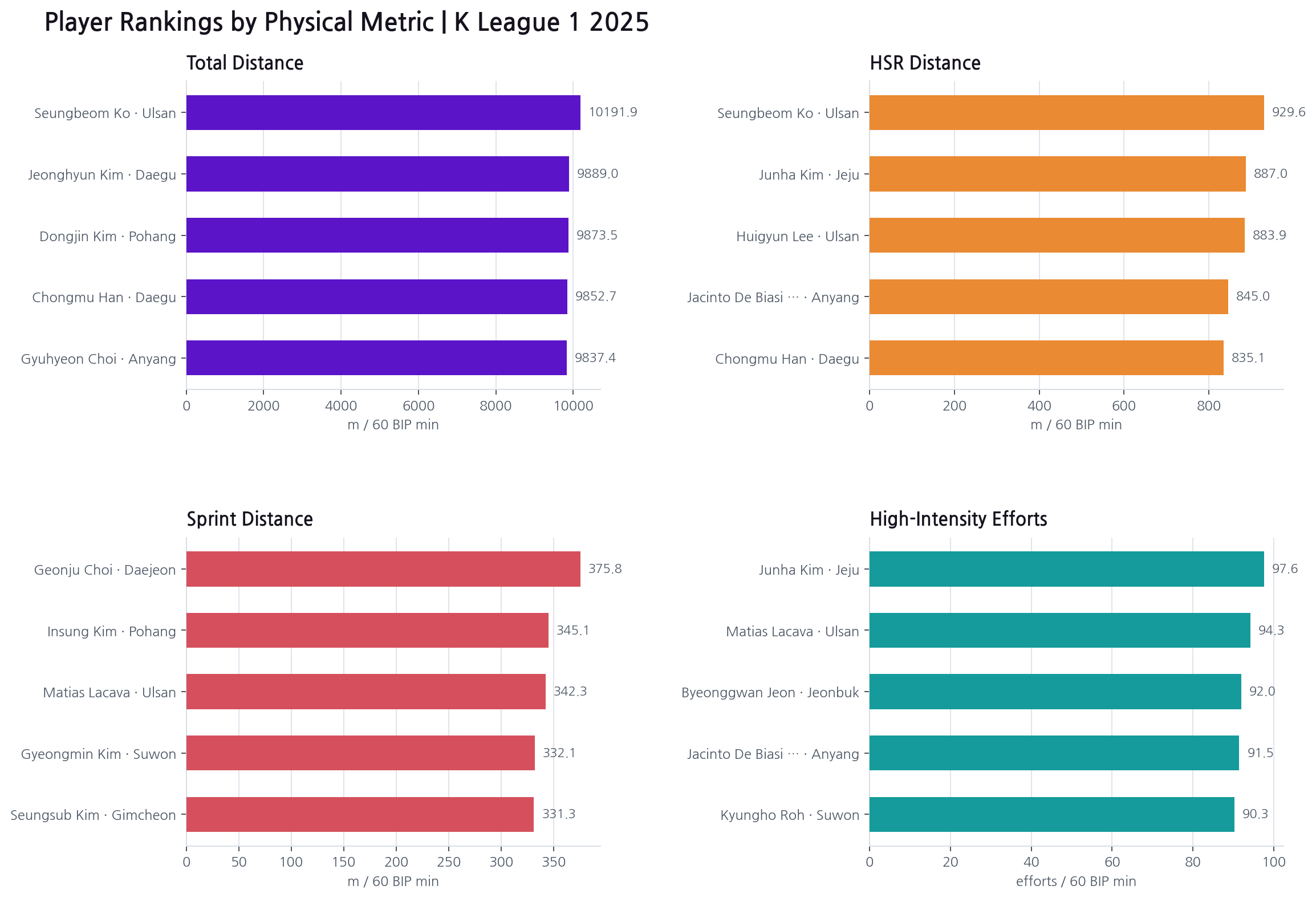 2025 K League 1 player rankings by physical metric