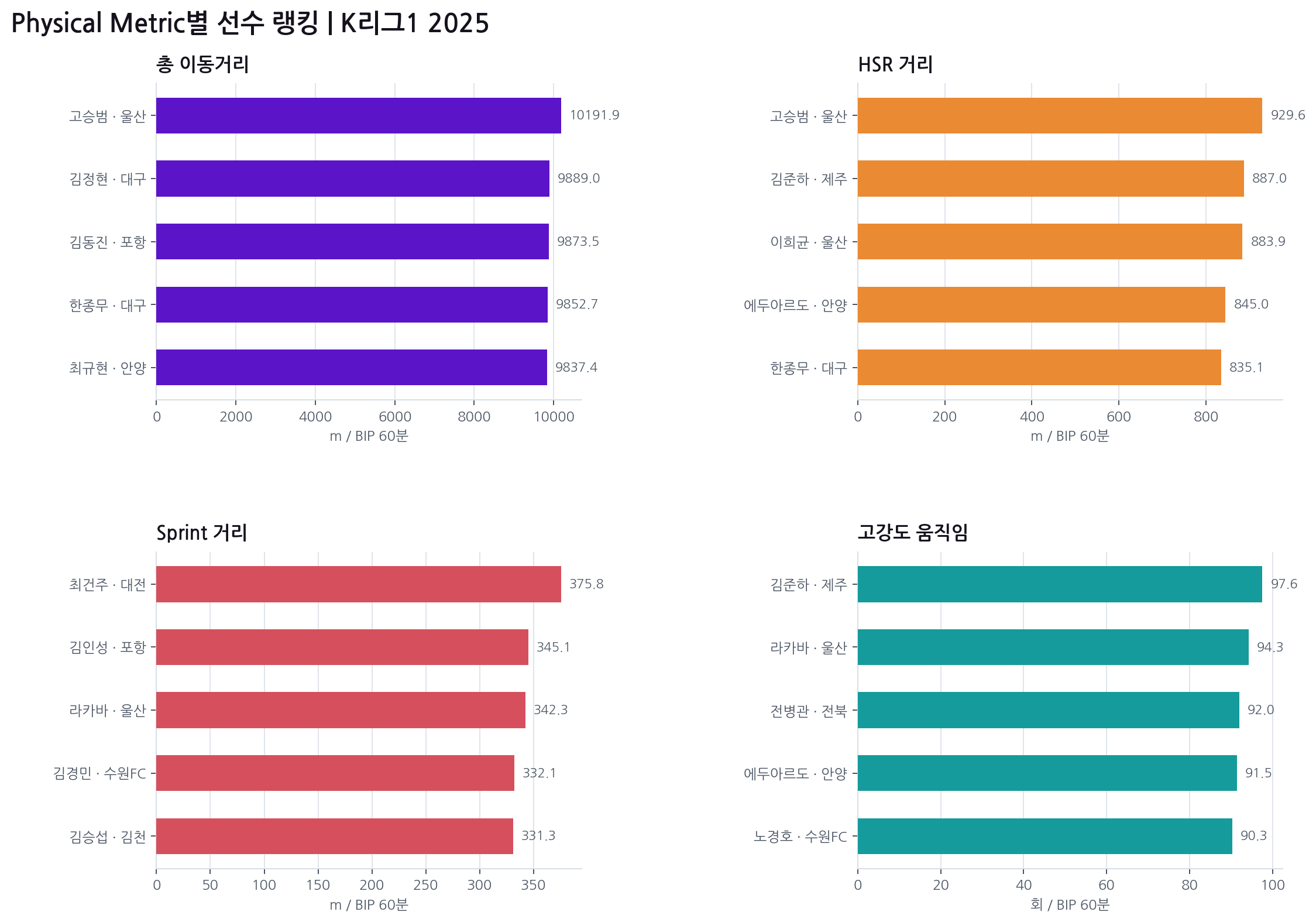 2025 K리그1 Physical Metric별 선수 랭킹