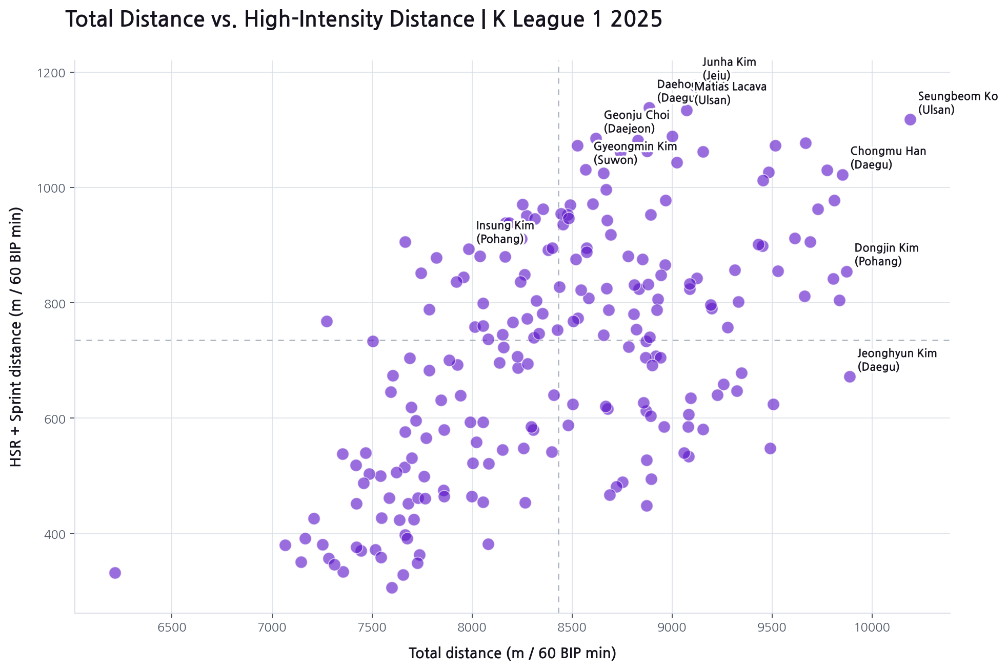 2025 K League 1 player total distance vs. high-intensity distance