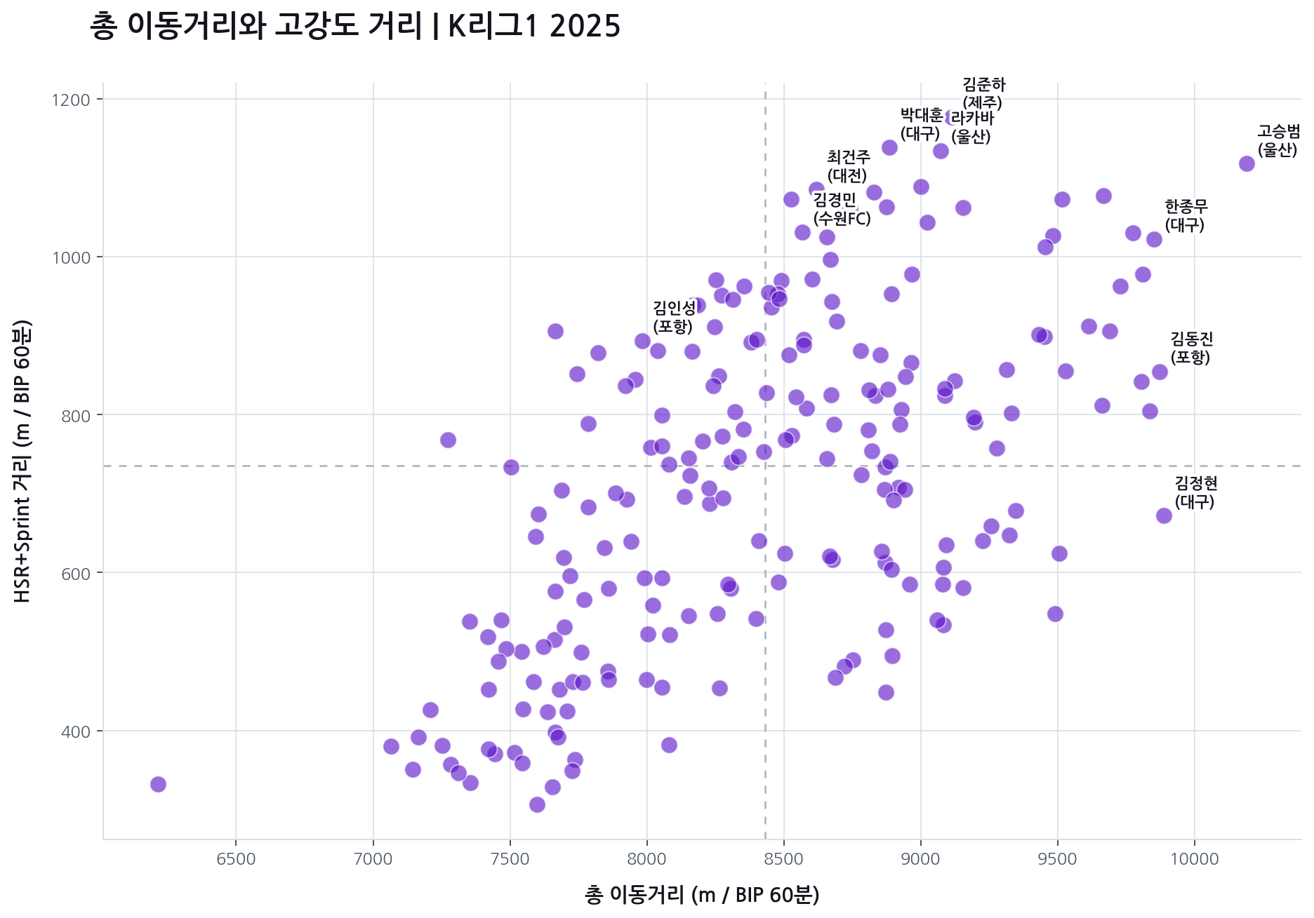 2025 K리그1 선수별 총 이동거리와 고강도 거리