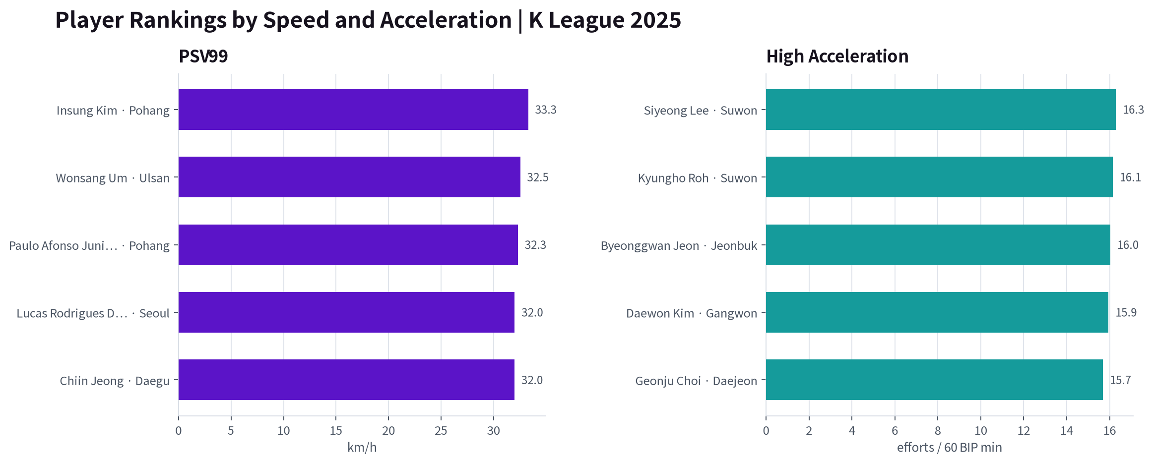 2025 K League 1 player rankings by speed and acceleration metrics