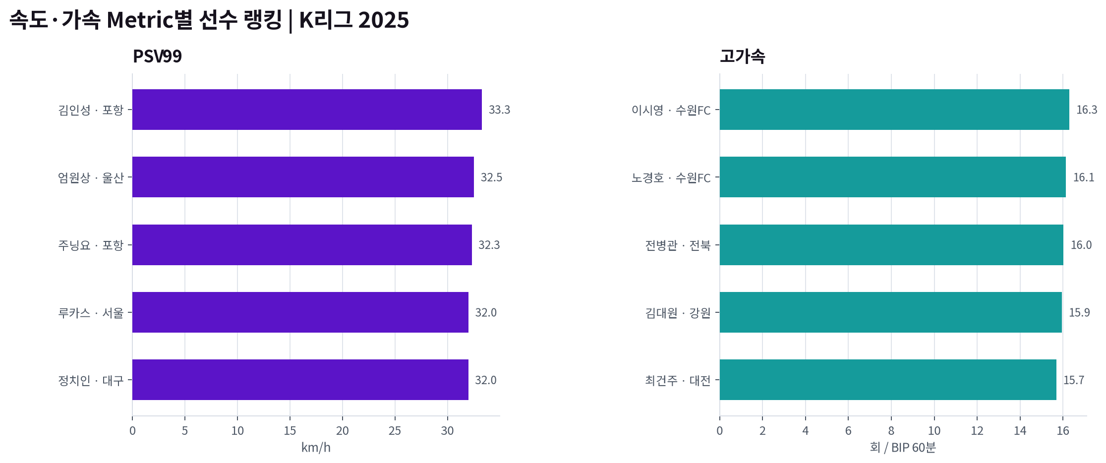 2025 K리그1 속도·가속 Metric별 선수 랭킹