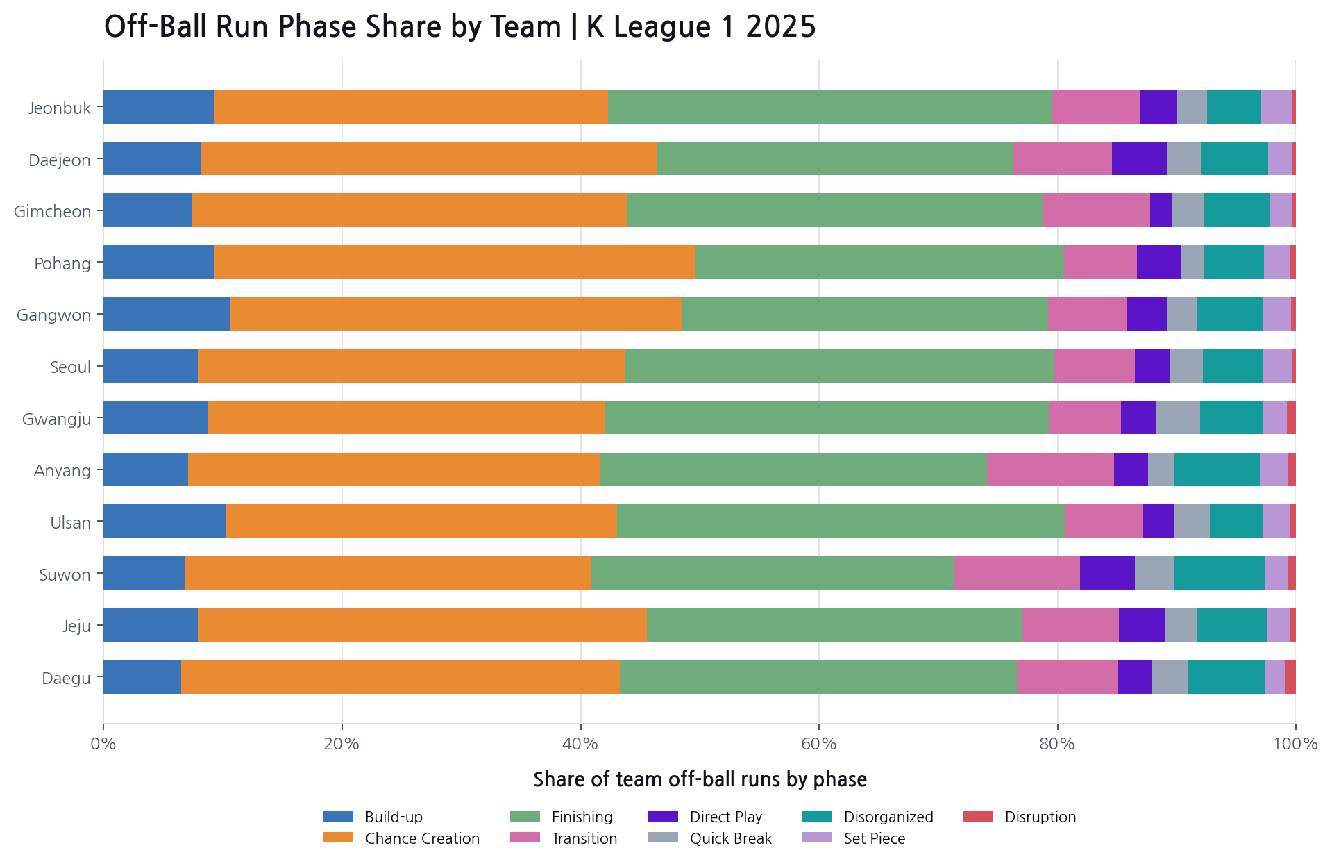 2025 K League 1 off-ball run phase share by team