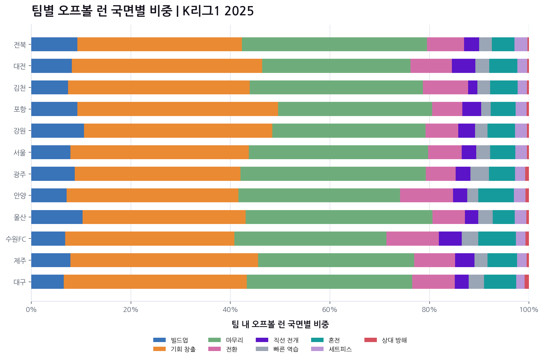 2025 K리그1 팀별 오프볼 런 국면별 비중