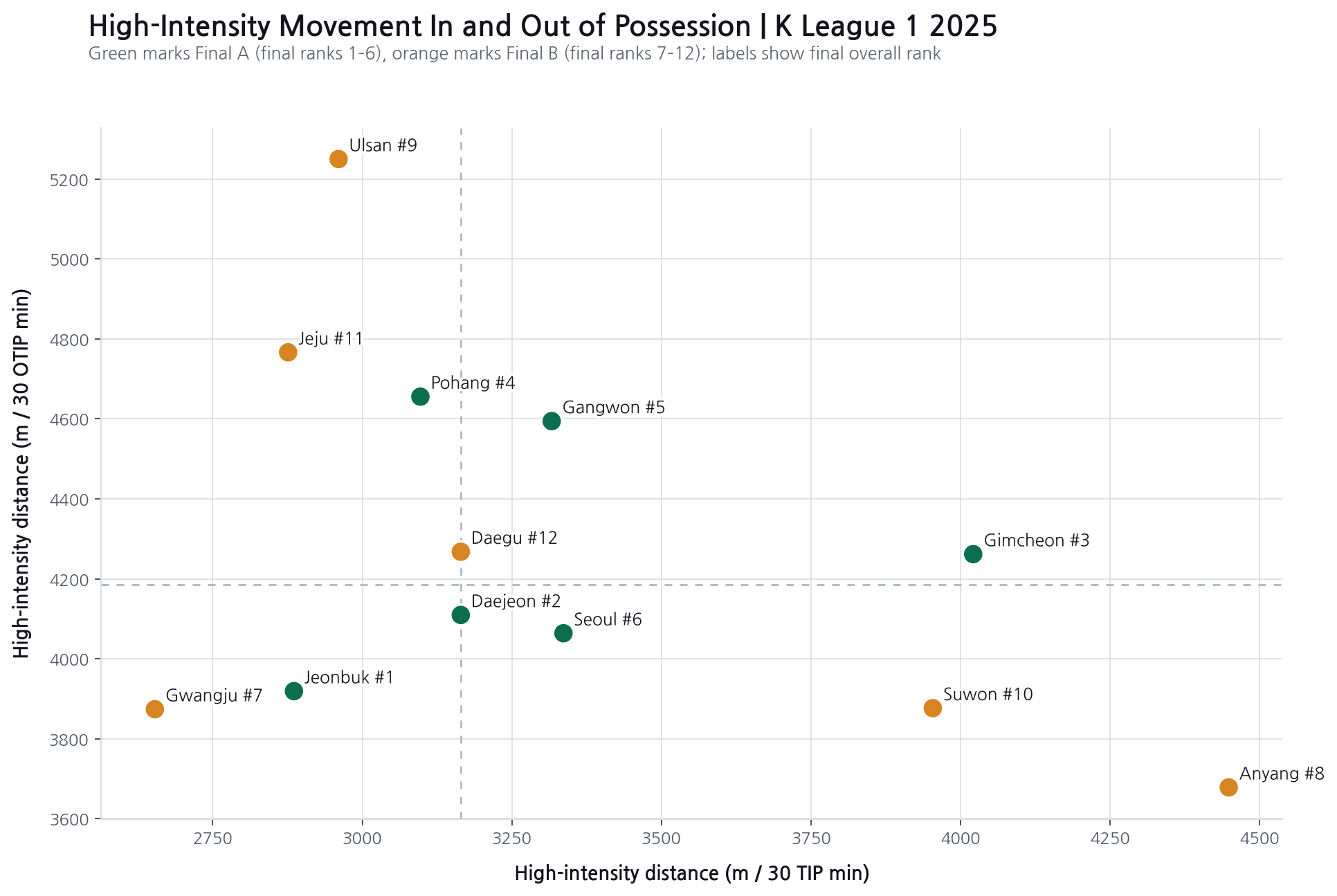 2025 K League 1 team high-intensity movement in and out of possession