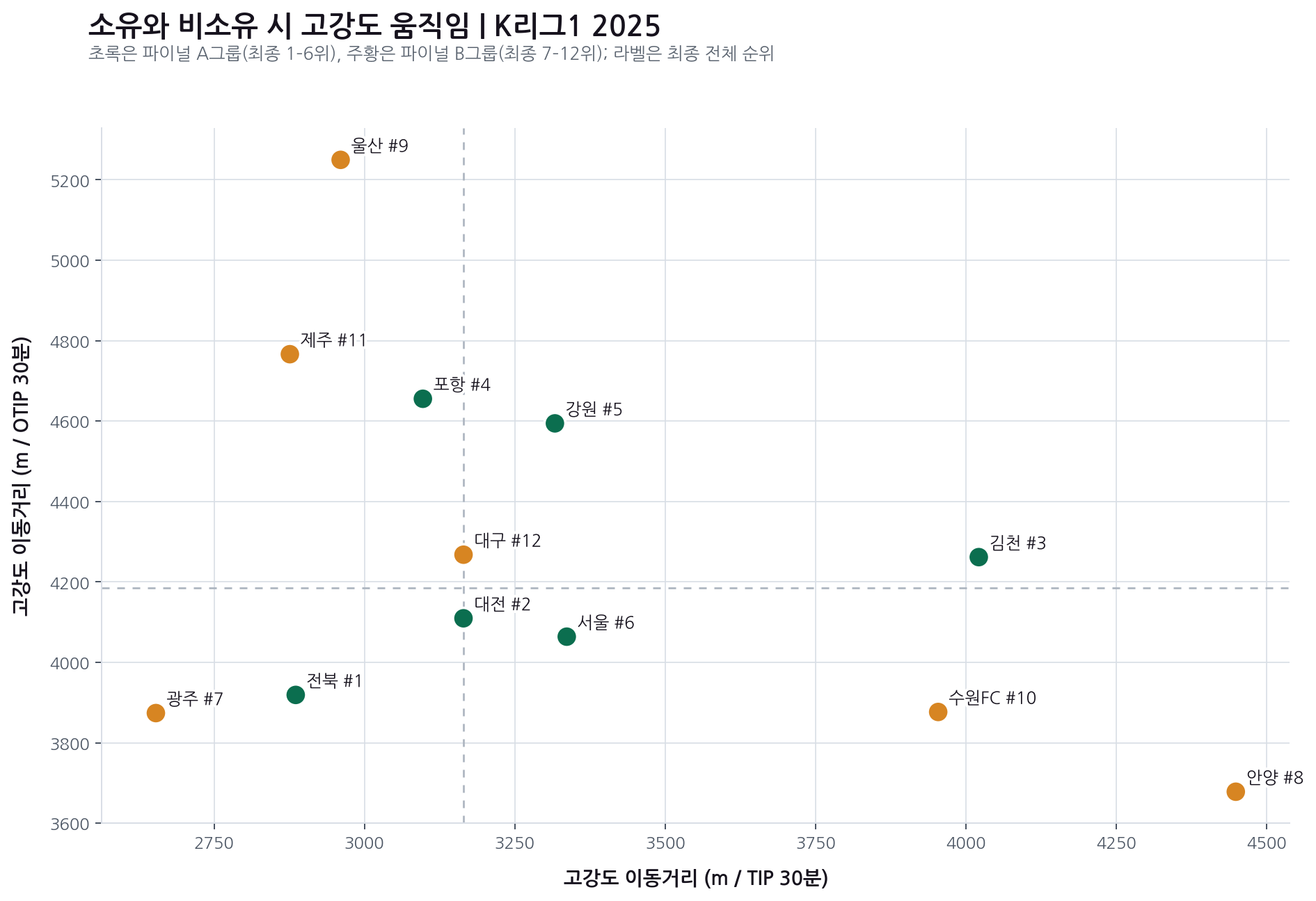 2025 K리그1 팀별 소유와 비소유 시 고강도 움직임