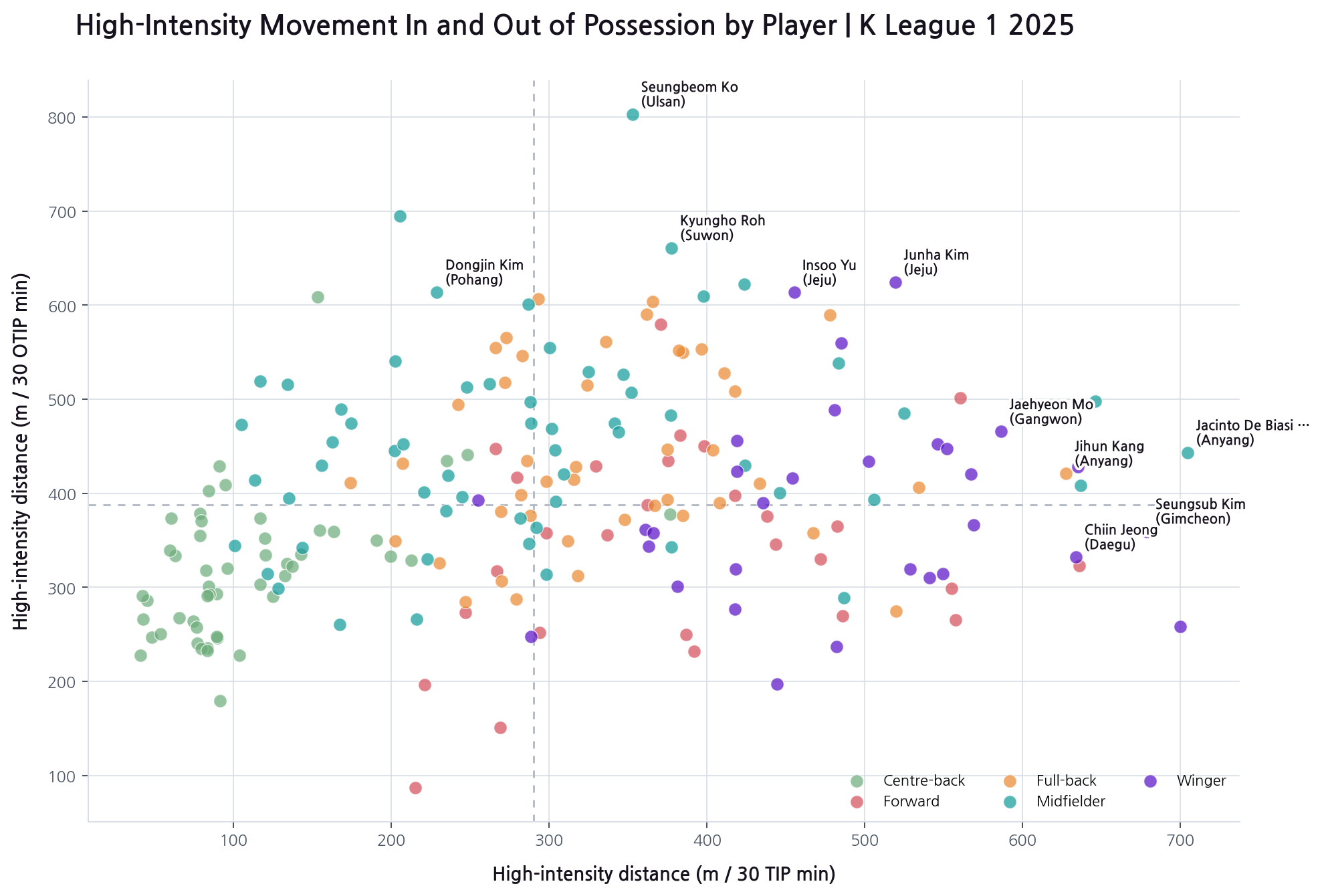 2025 K League 1 player high-intensity movement in and out of possession
