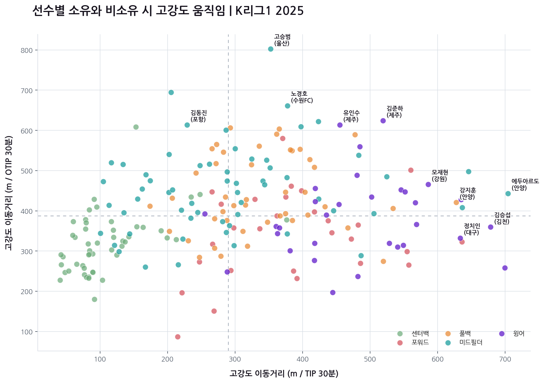2025 K리그1 선수별 소유와 비소유 시 고강도 움직임