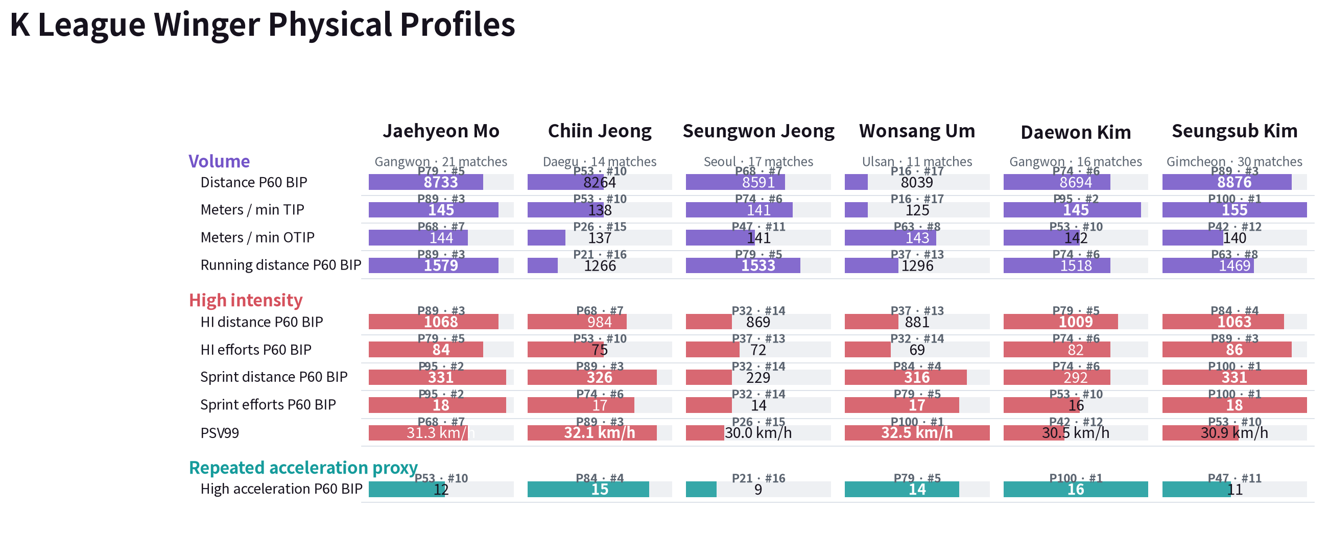 2025 K League 1 physical metric profile cards for six wingers