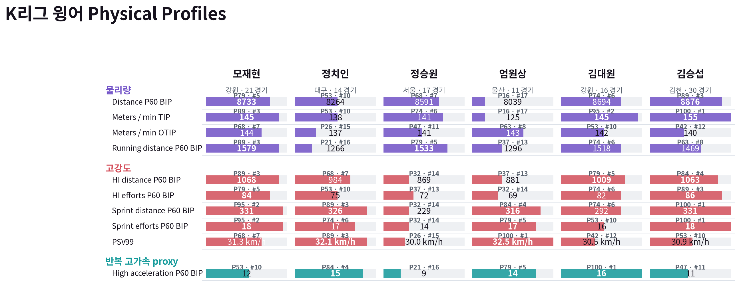 2025 K리그1 윙어 6명의 Physical Metric 프로필 카드