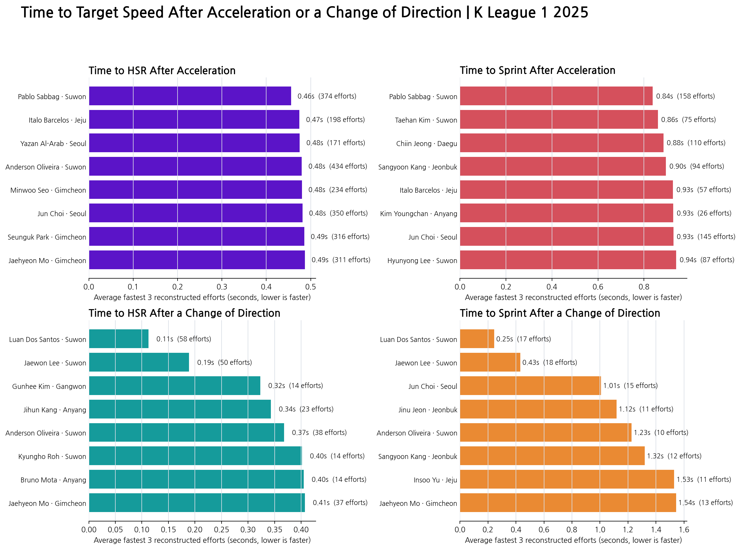 2025 K League 1 time to target speed after acceleration and change of direction