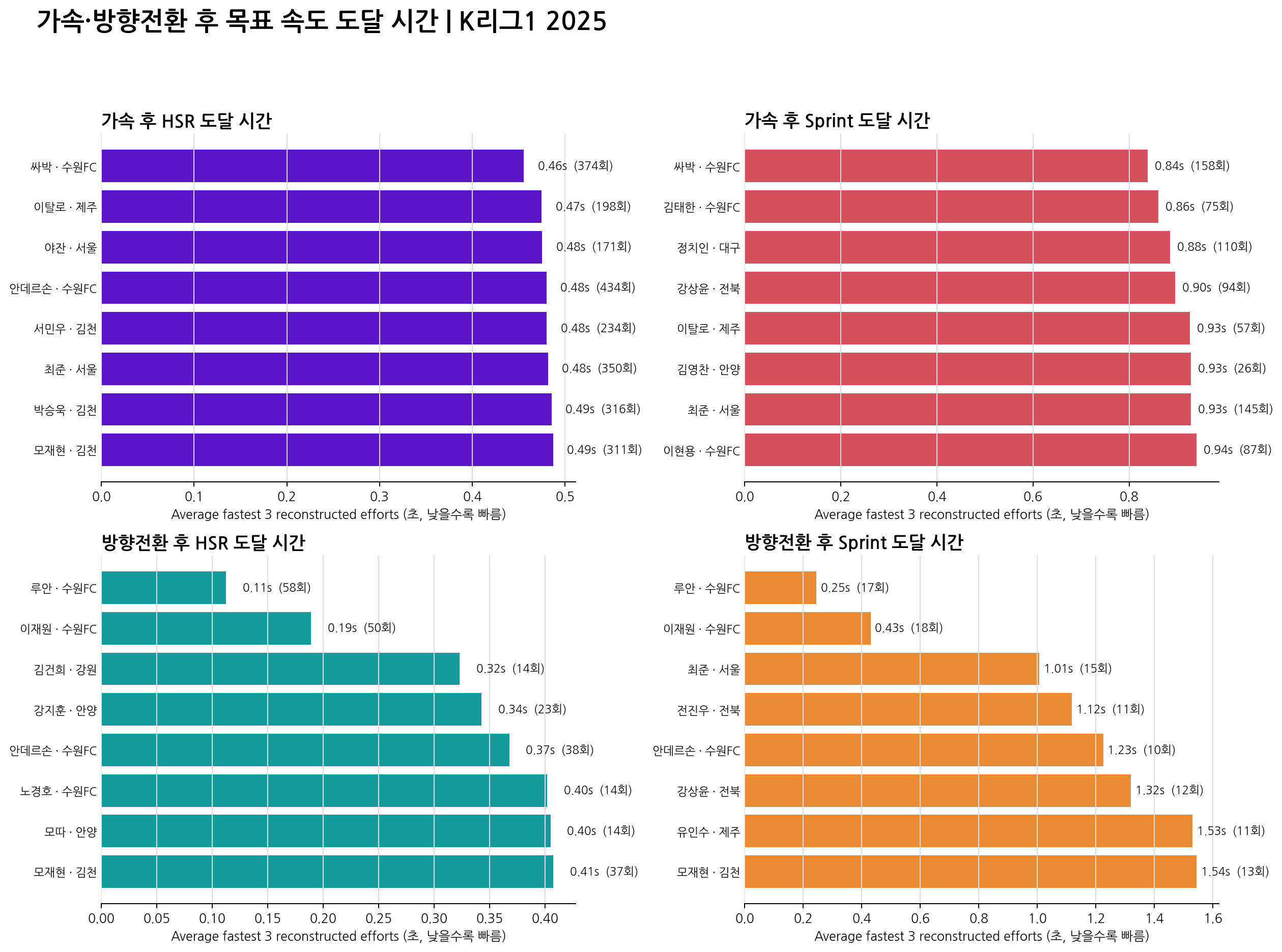 2025 K리그1 가속·방향전환 후 목표 속도 도달 시간