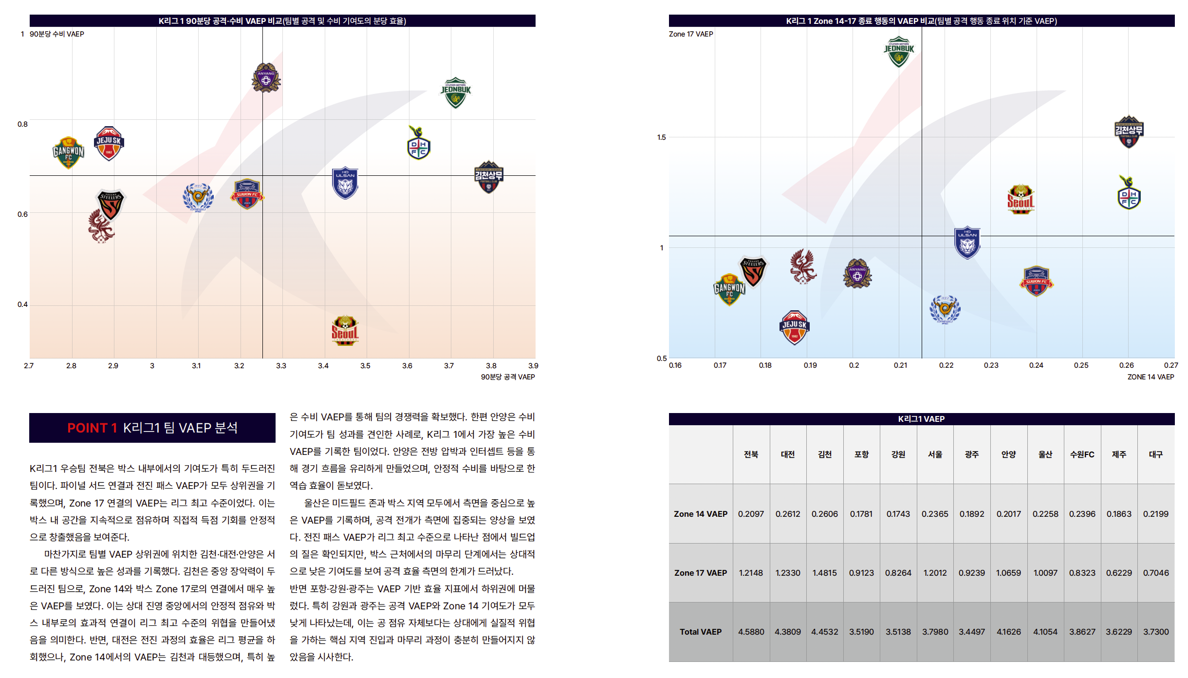 2025 K리그 테크니컬 리포트의 팀별 공격·수비 VAEP와 Zone 14·17 VAEP 분석
