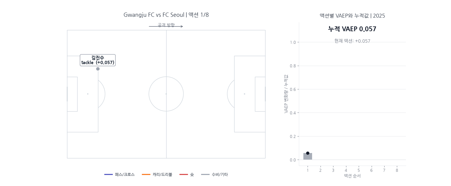 광주와 서울 경기의 득점 시퀀스에서 행동별 VAEP가 누적되는 과정