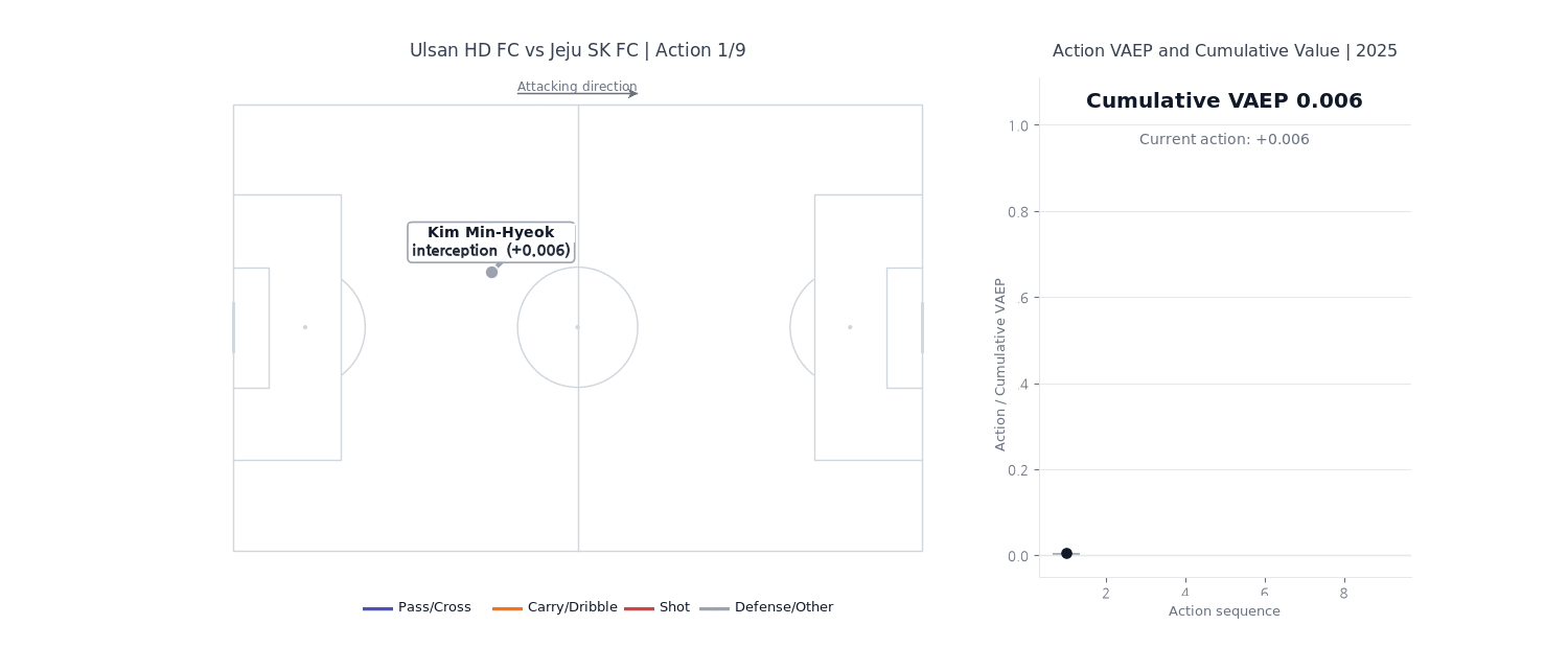 How action-level VAEP accumulates during an attacking sequence in Ulsan versus Jeju