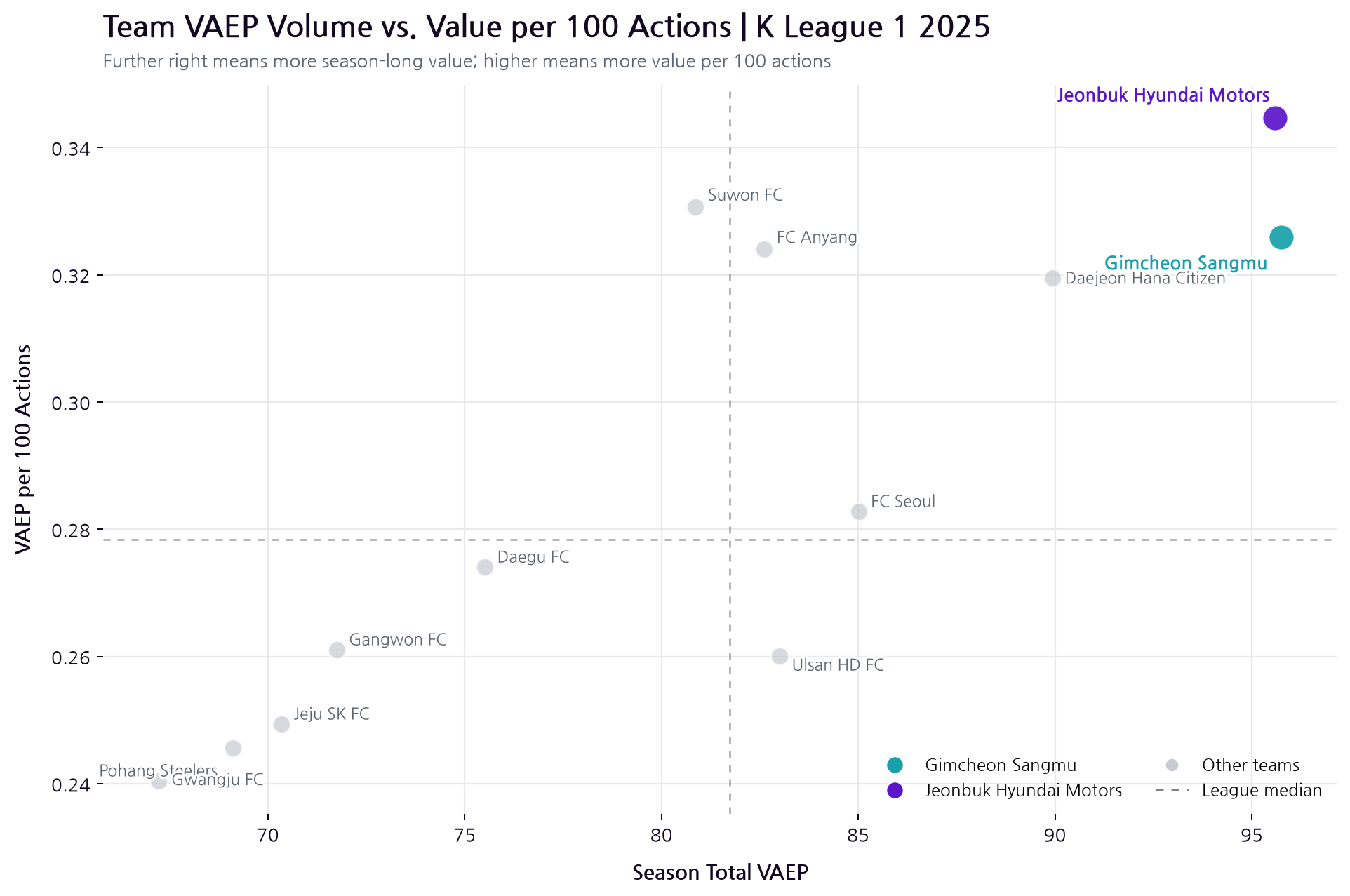 2025 K League 1 teams compared by total season VAEP and VAEP per 100 actions