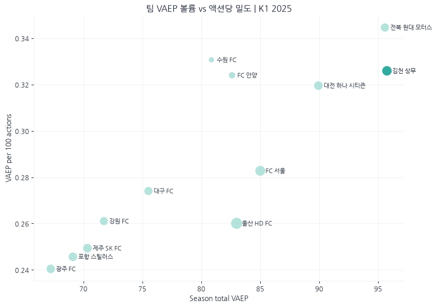2025 K리그1 팀별 시즌 총 VAEP와 100행동당 VAEP 비교