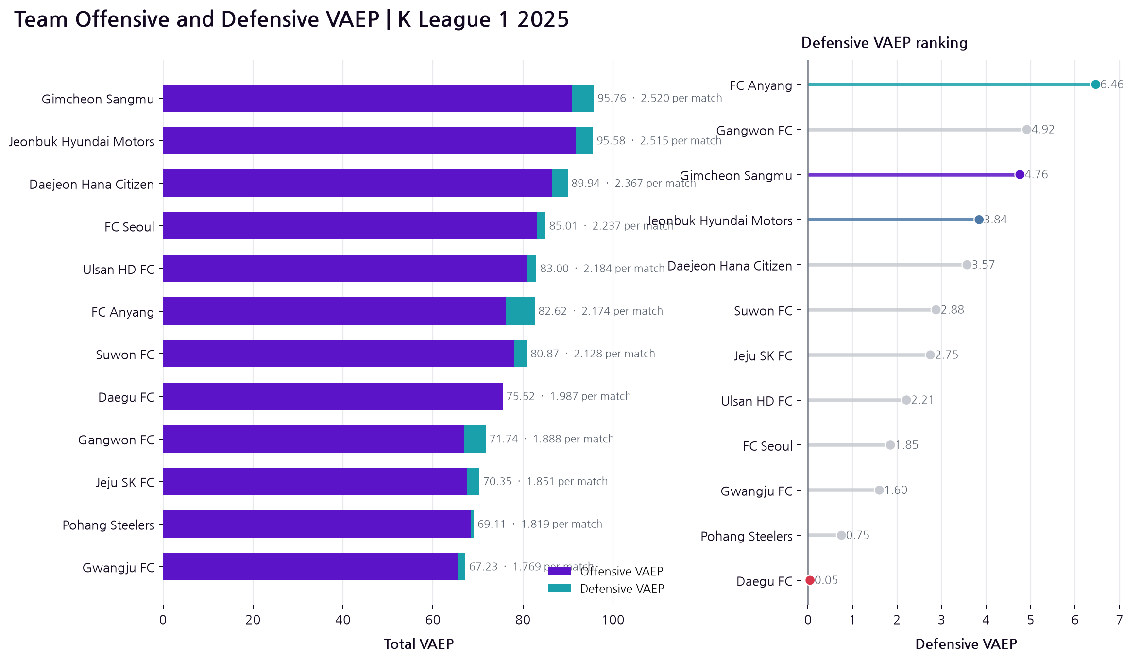 2025 K League 1 team offensive and defensive VAEP decomposition and defensive VAEP ranking