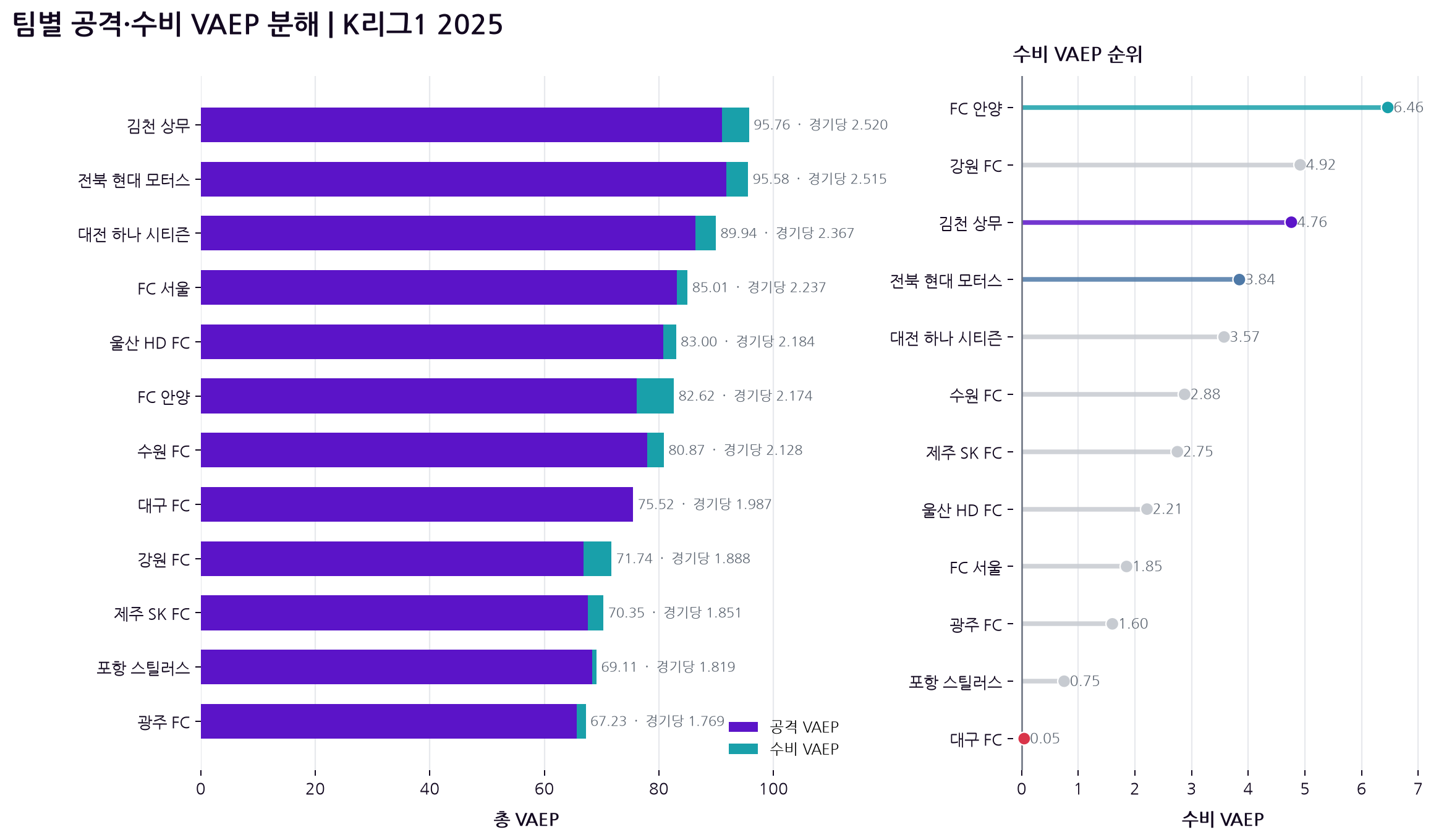 2025 K리그1 팀별 공격 VAEP와 수비 VAEP 분해 및 수비 VAEP 순위