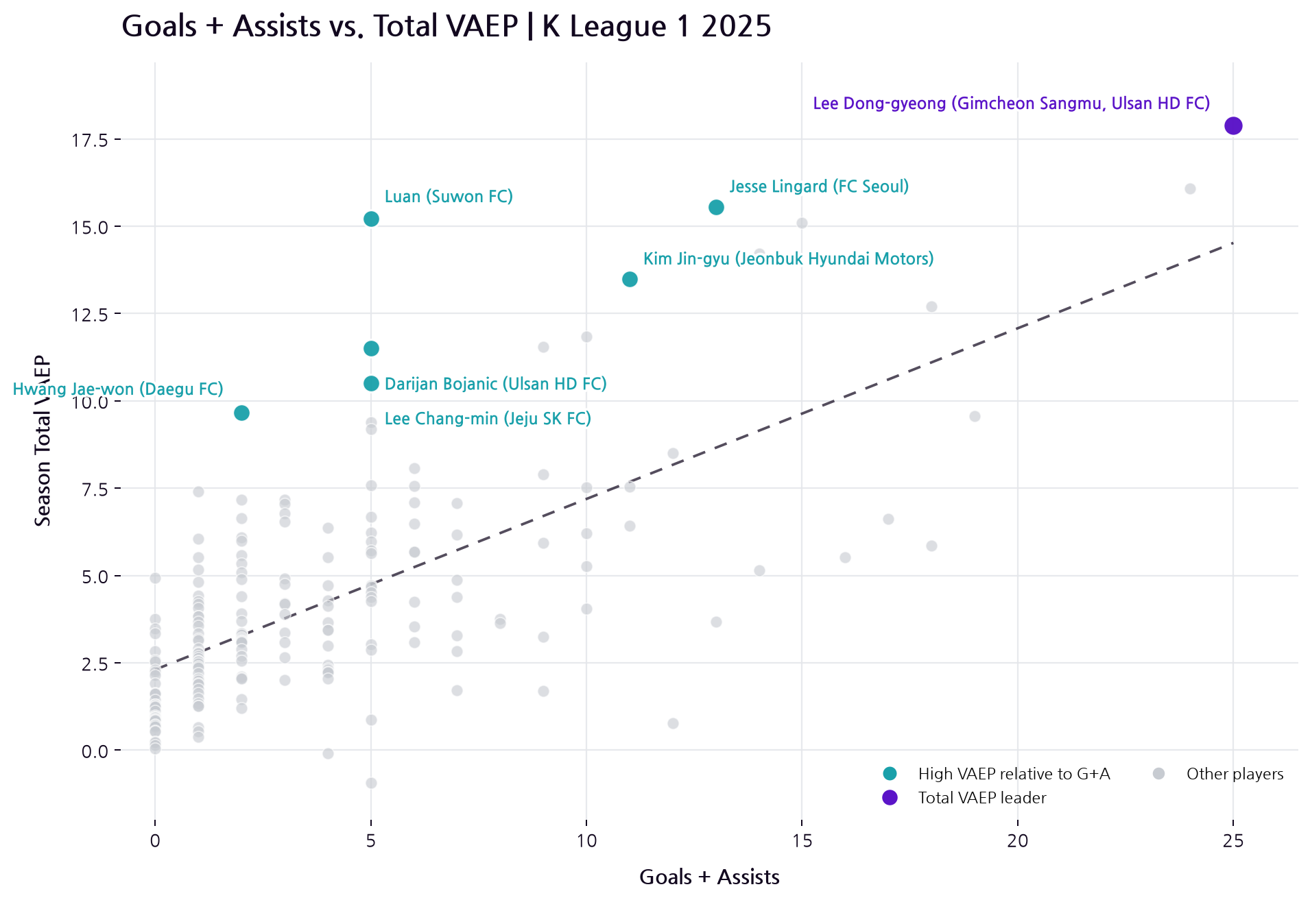 Relationship between goal contributions and total VAEP among 2025 K League 1 outfield players