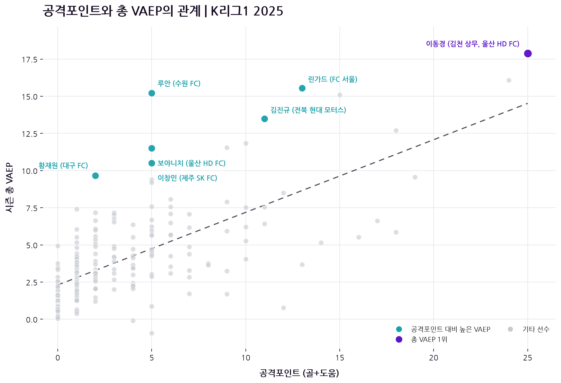 2025 K리그1 필드플레이어의 공격포인트와 총 VAEP 관계