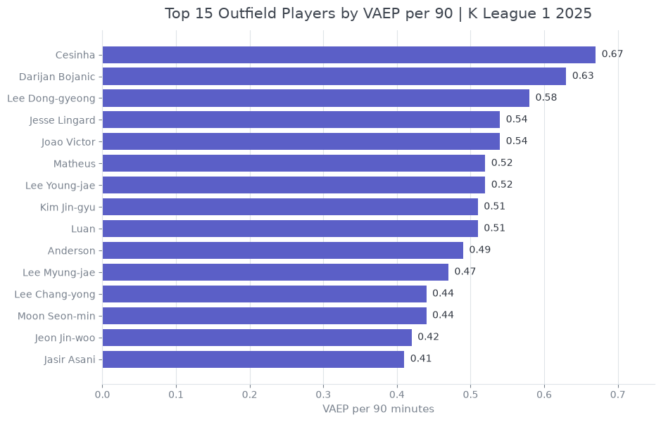Top 15 outfield players by VAEP per 90 minutes in the 2025 K League 1
