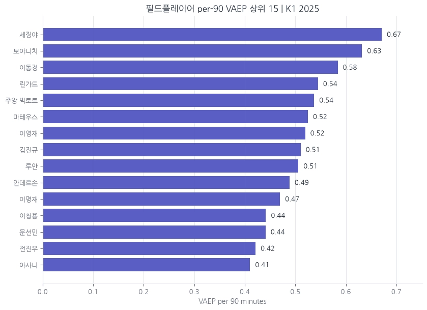 2025 K리그1 필드플레이어 90분당 VAEP 상위 15명