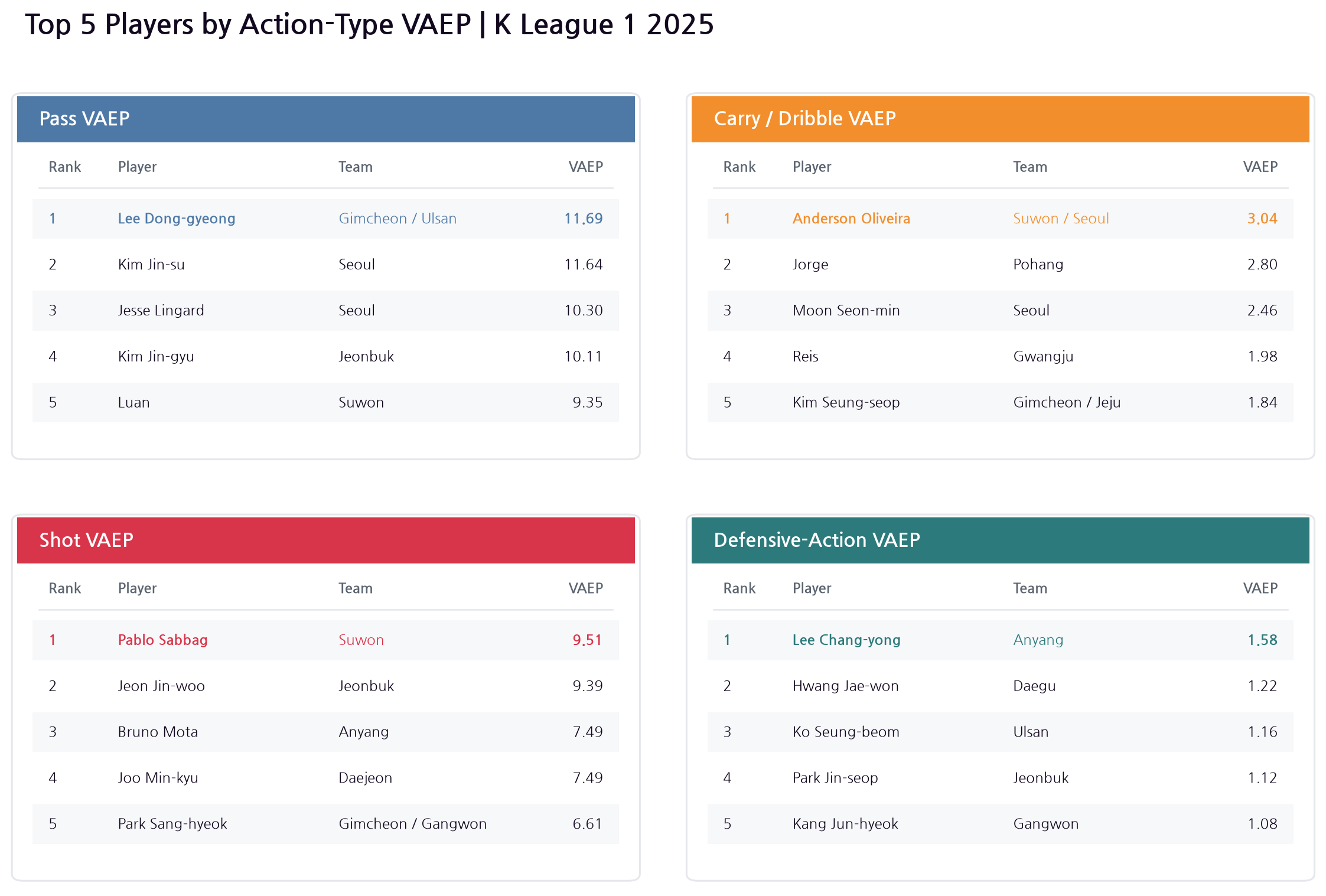 Top five players in VAEP from passes, carries and dribbles, shots, and defensive actions