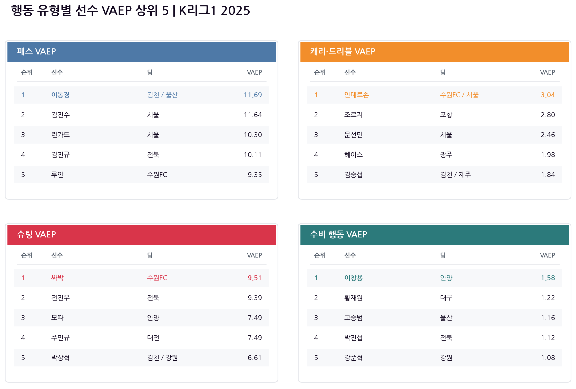 패스, 캐리·드리블, 슈팅, 수비 행동별 선수 VAEP 상위 5명