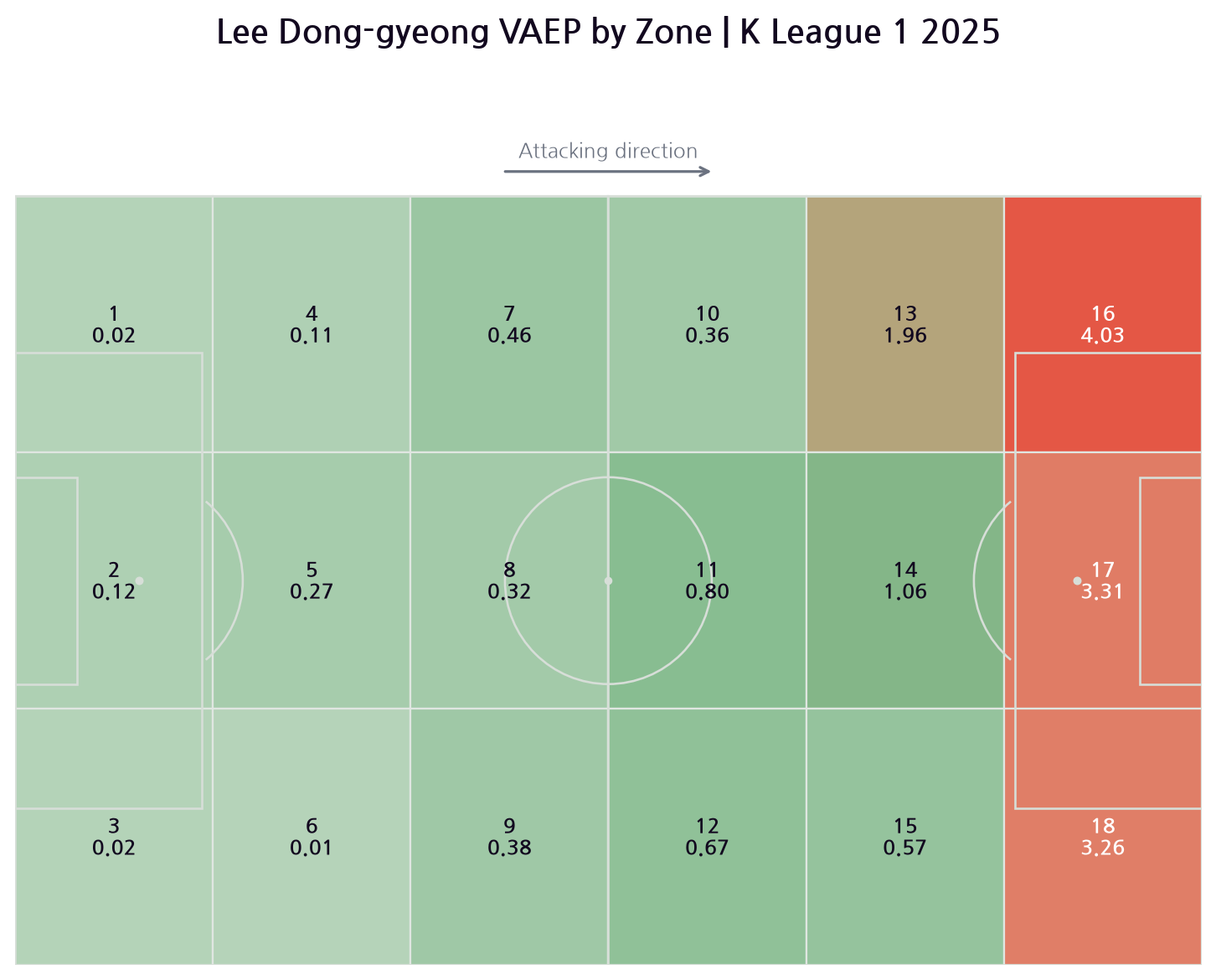 Lee Dong-Gyeong's cumulative VAEP across 18 pitch zones