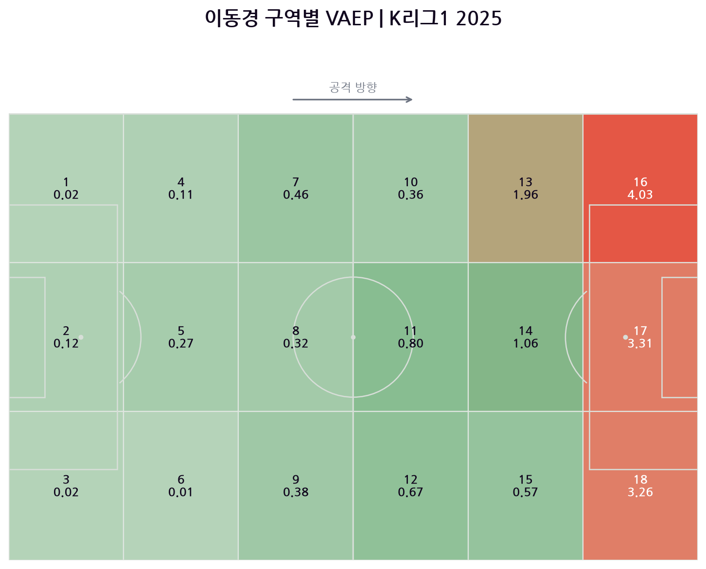 이동경의 18개 구역별 누적 VAEP