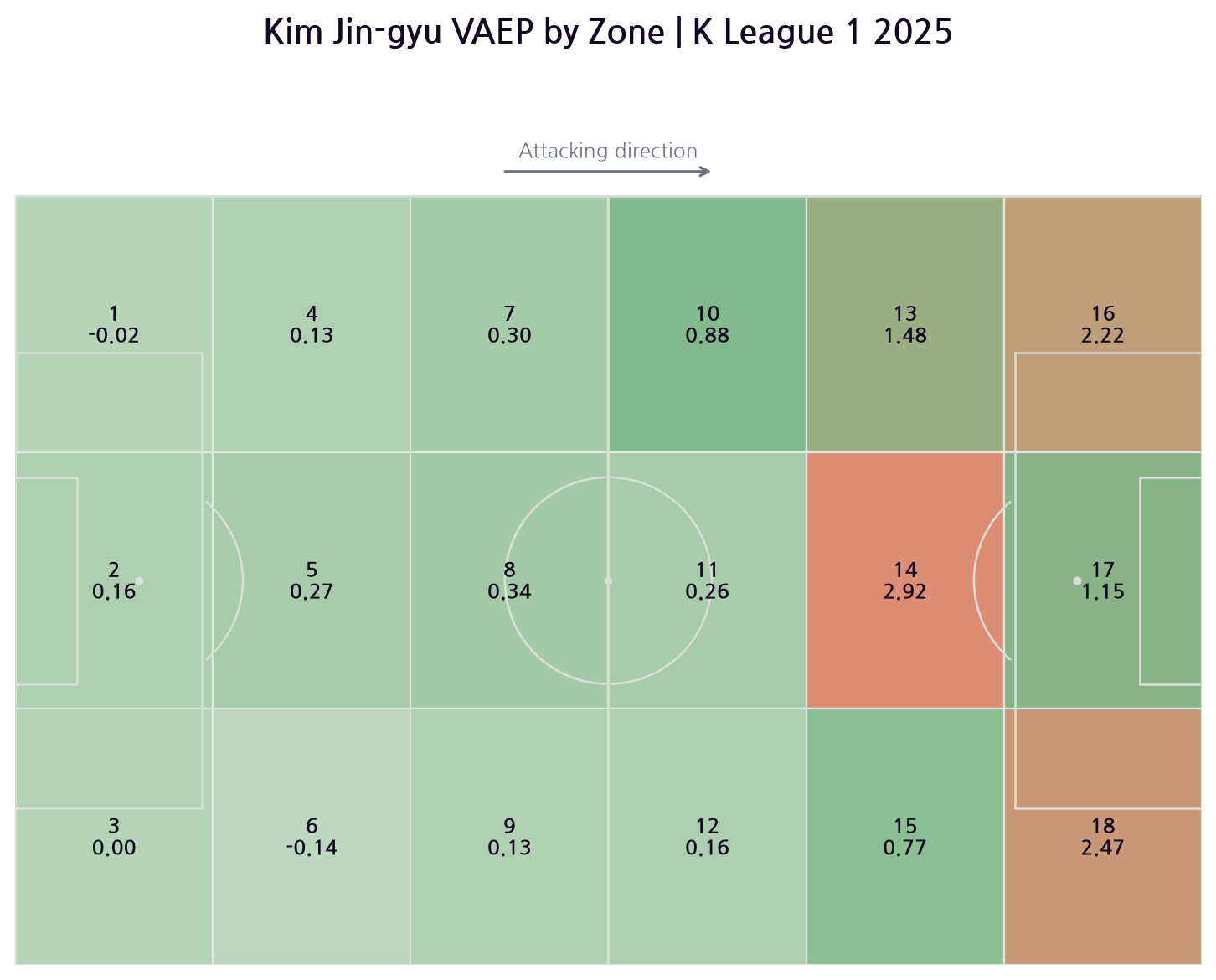 Kim Jin-Gyu's cumulative VAEP across 18 pitch zones