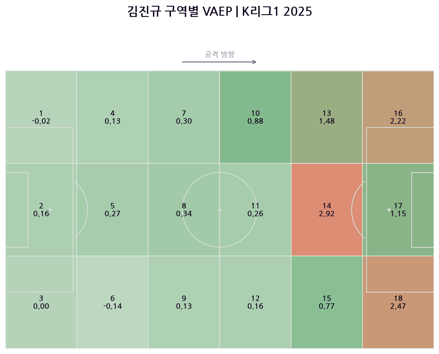 김진규의 18개 구역별 누적 VAEP