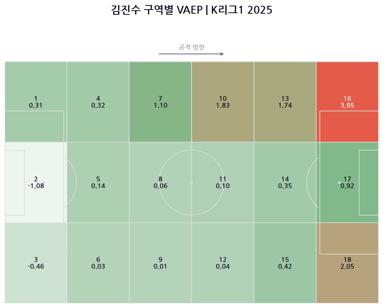 김진수의 18개 구역별 누적 VAEP