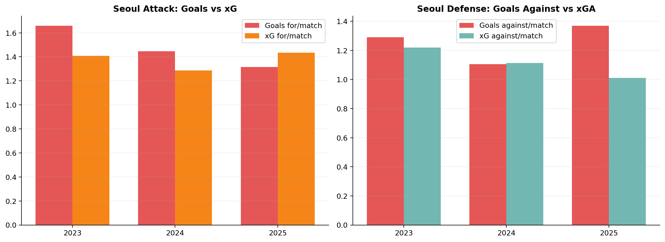 FC서울 시즌별 득점과 xG, 실점과 xGA 비교