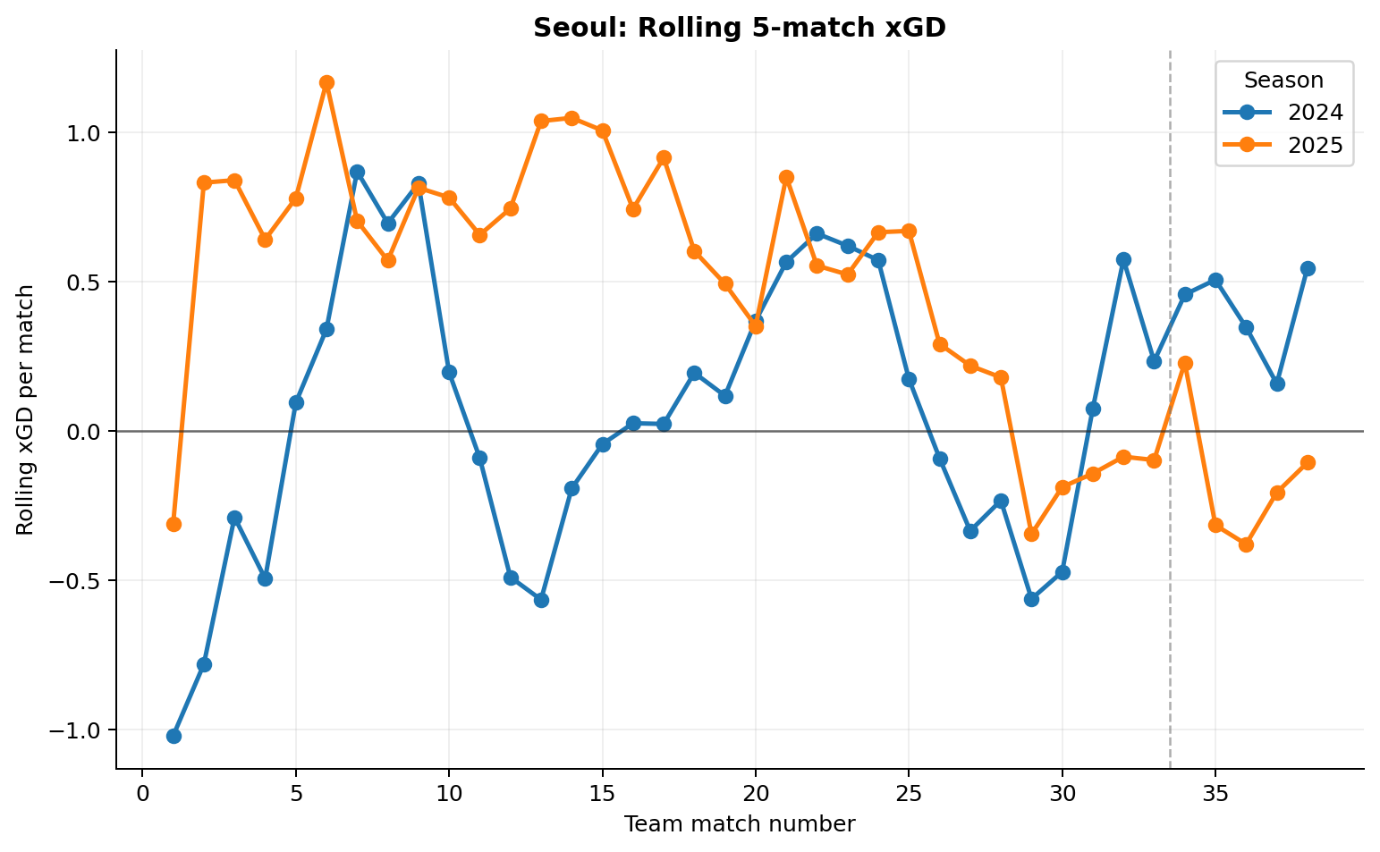 FC서울 2024년과 2025년 5경기 Rolling xGD