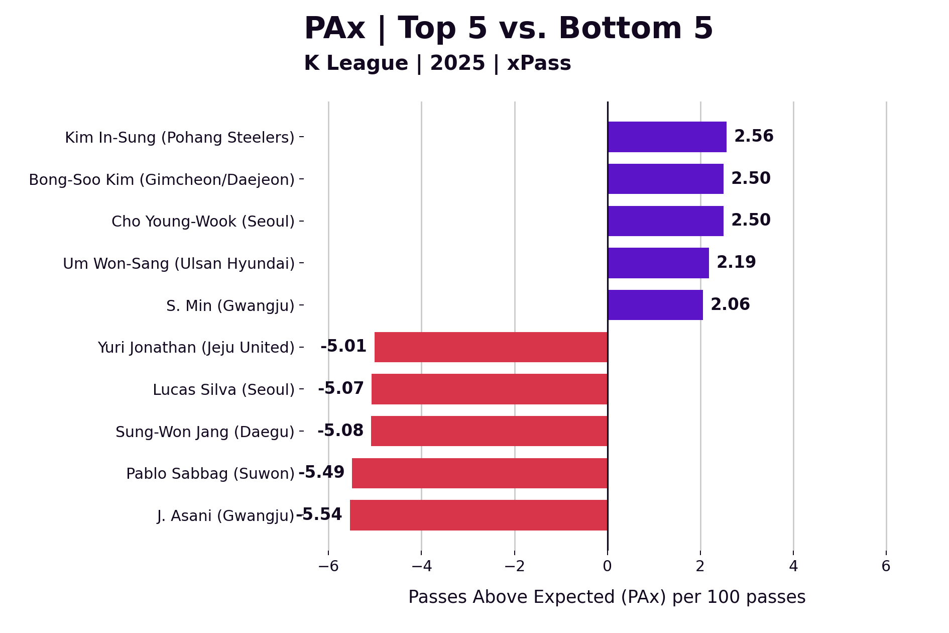 2025 K리그 선수별 PAx per 100 상위와 하위