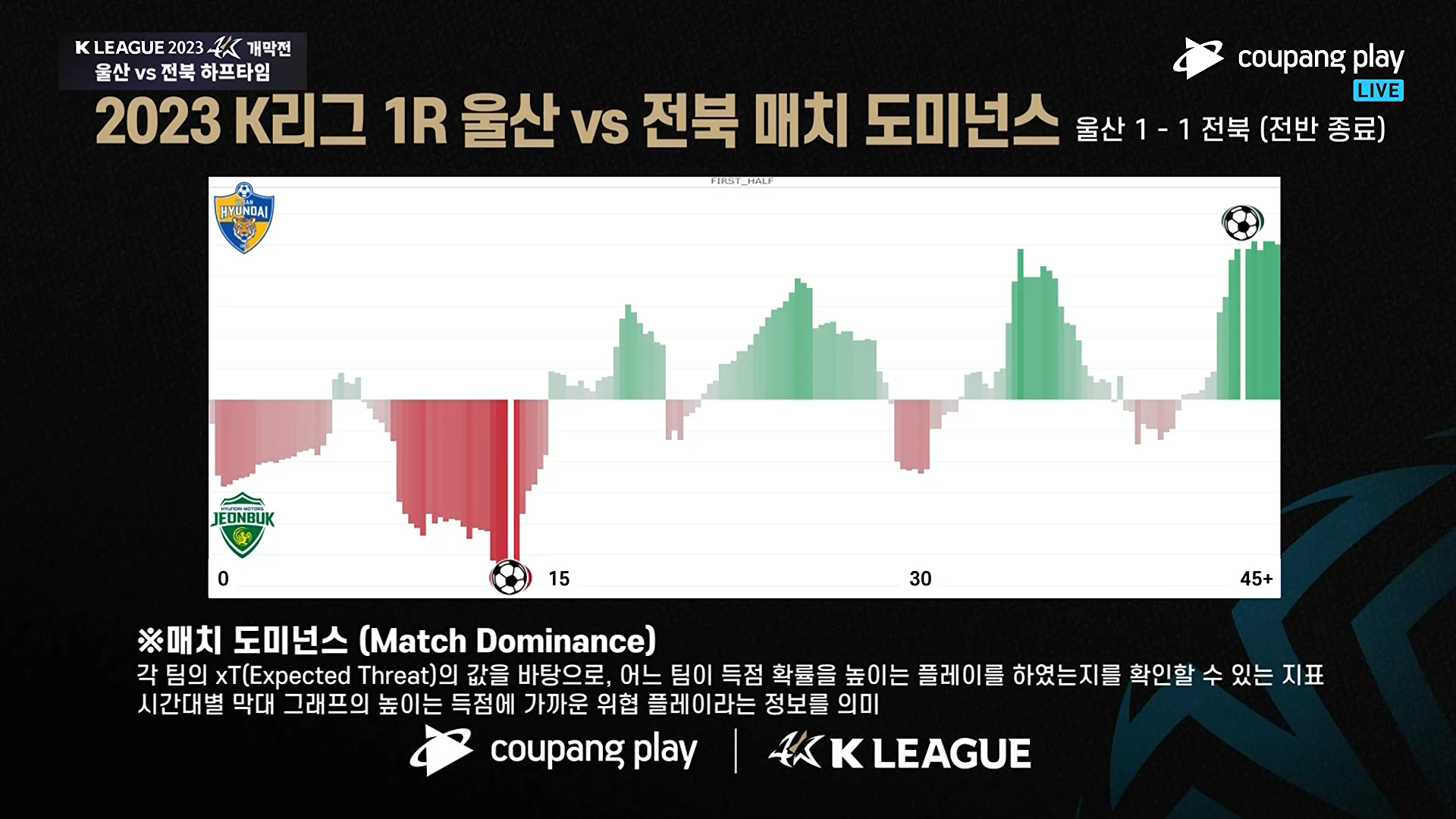 K리그 중계의 xT 기반 매치 도미넌스 그래픽