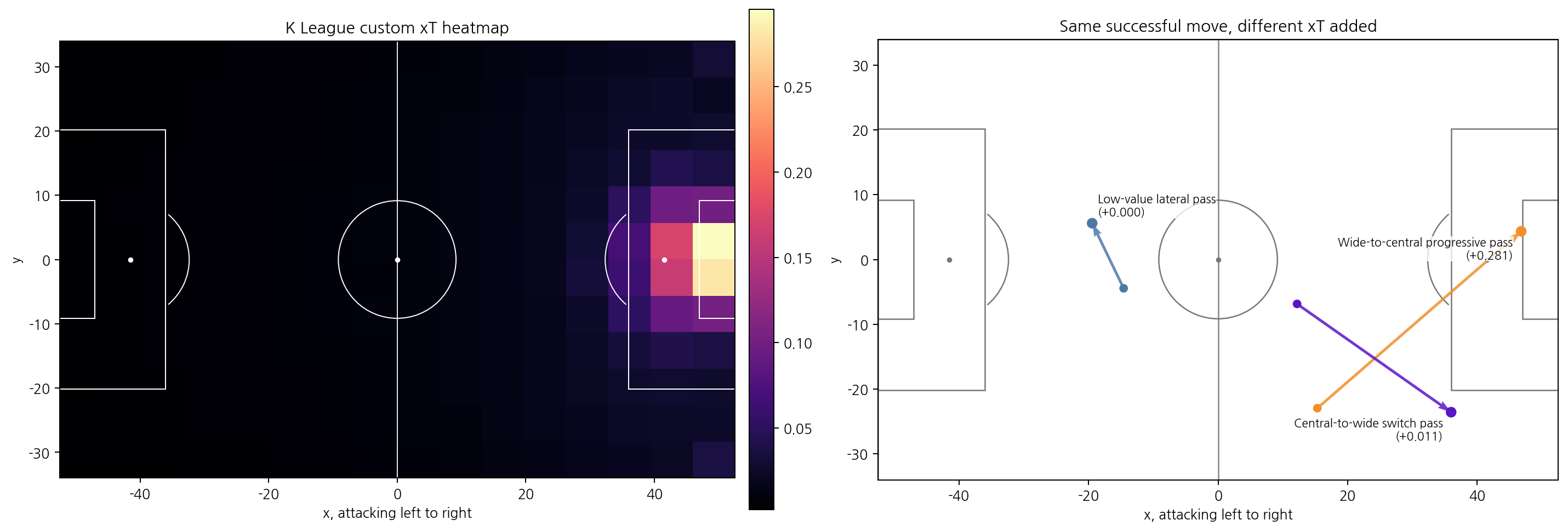 The xT surface learned from K League data, and how completed passes earn different xT
