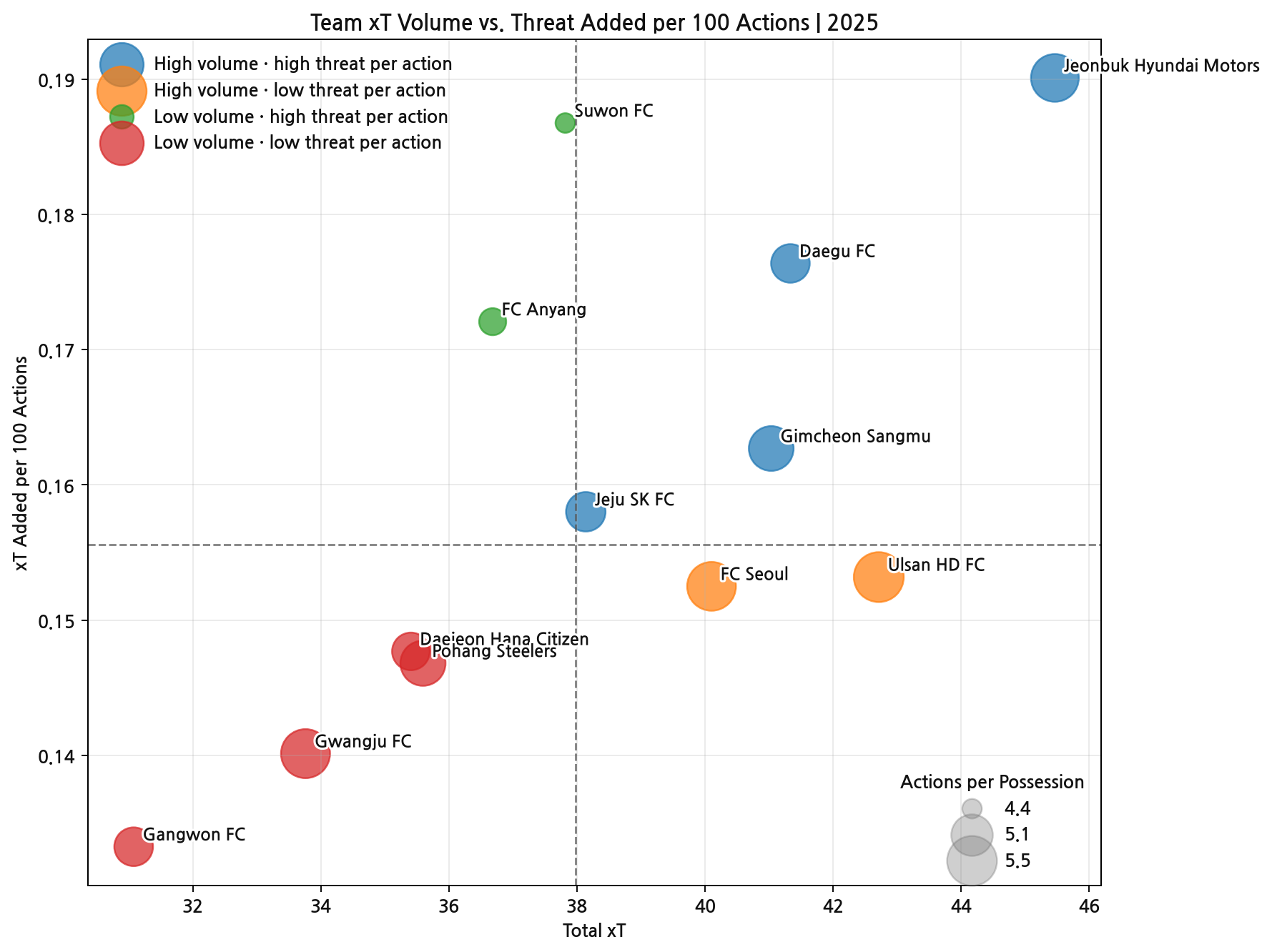 2025 K League teams compared on total xT and xT per action
