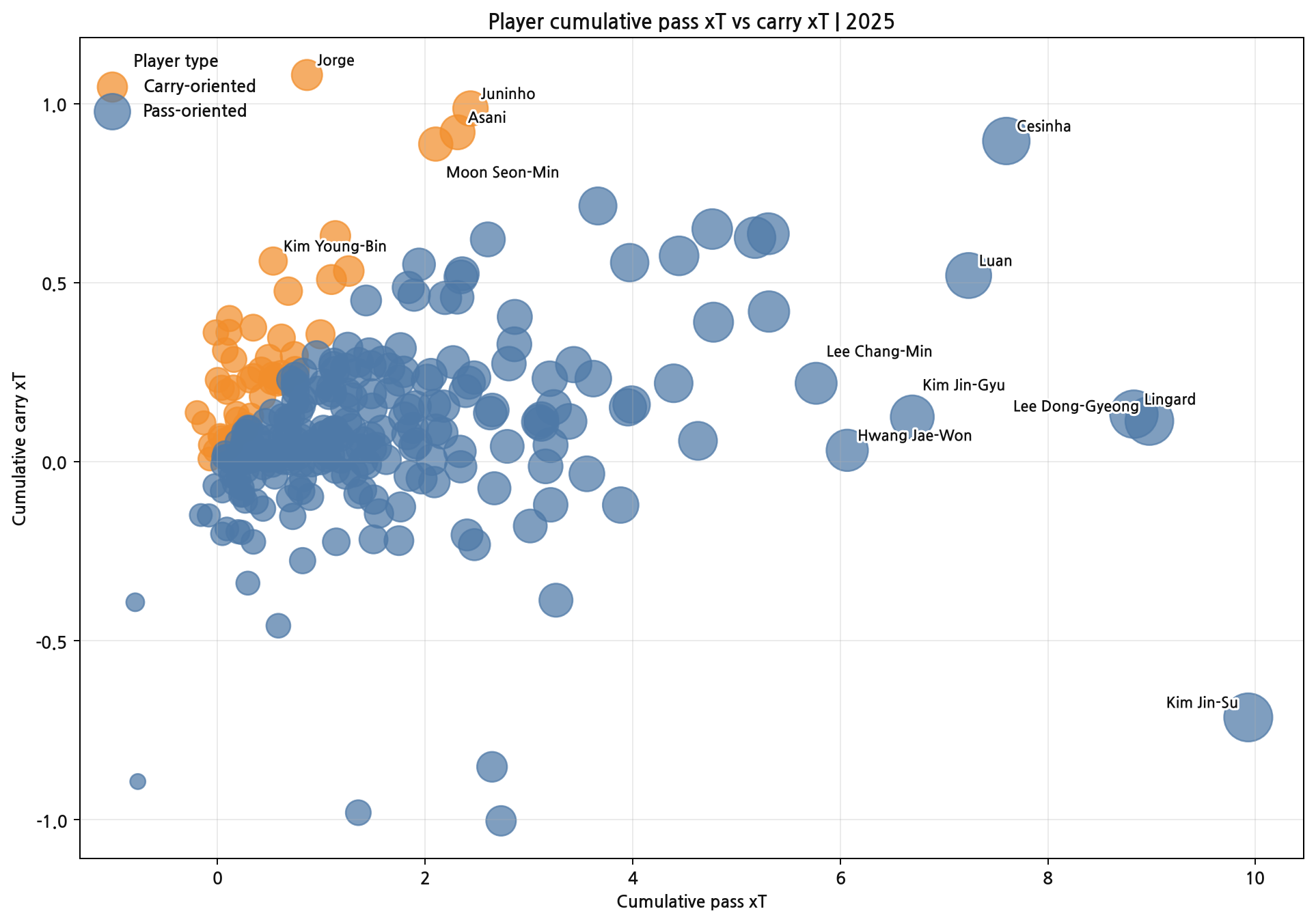 2025 K League players compared on cumulative pass xT and carry xT