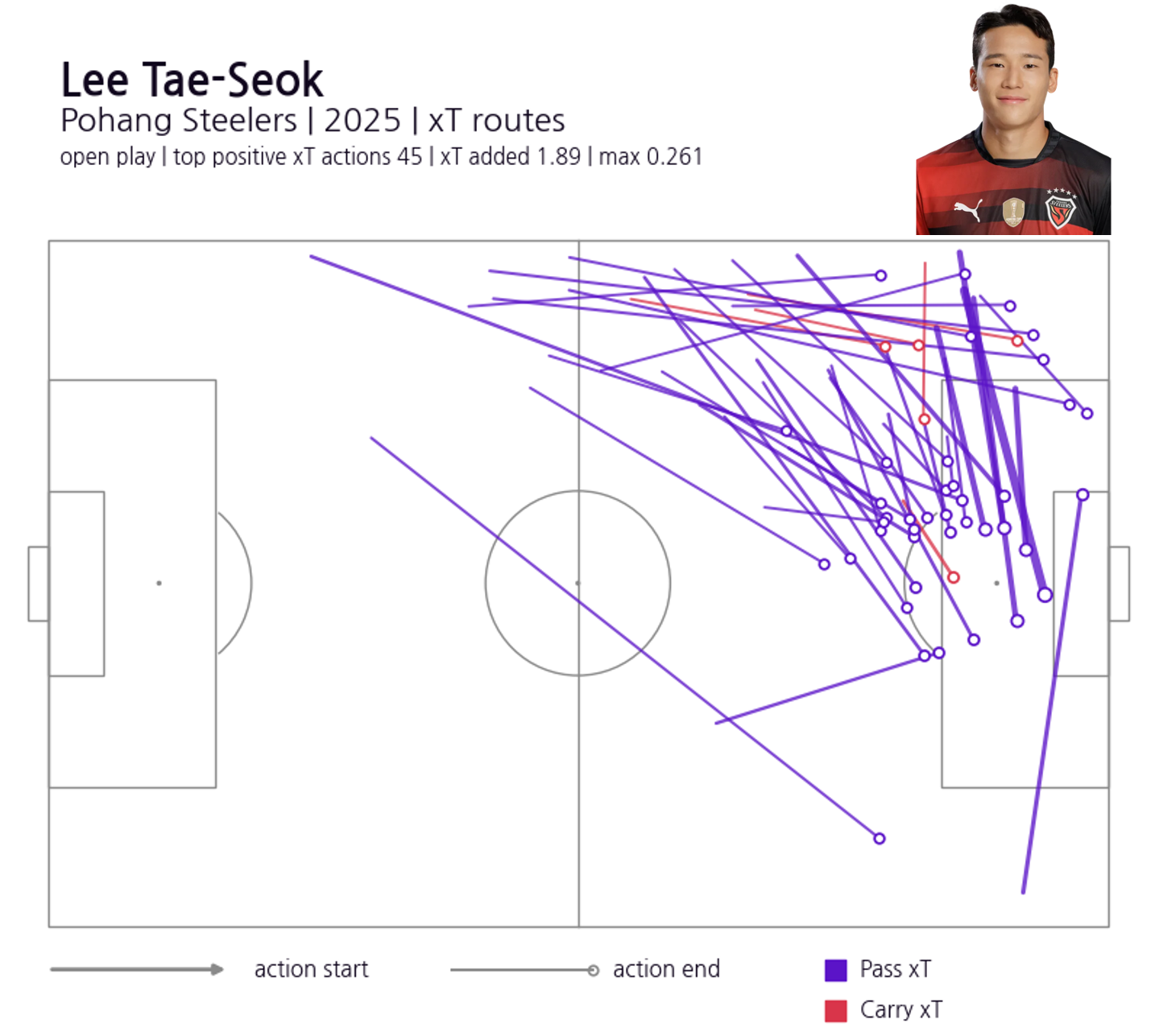 Lee Tae-Seok's top xT routes in the 2025 K League