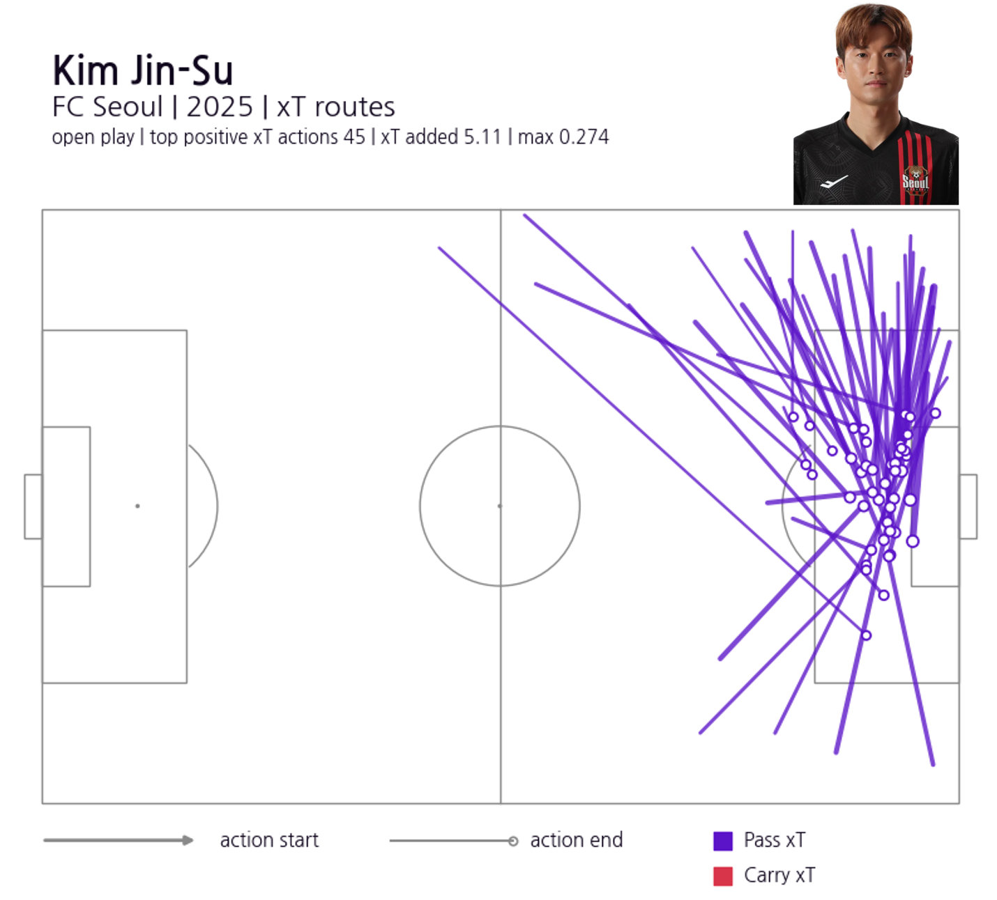 Kim Jin-Su's top xT routes in the 2025 K League