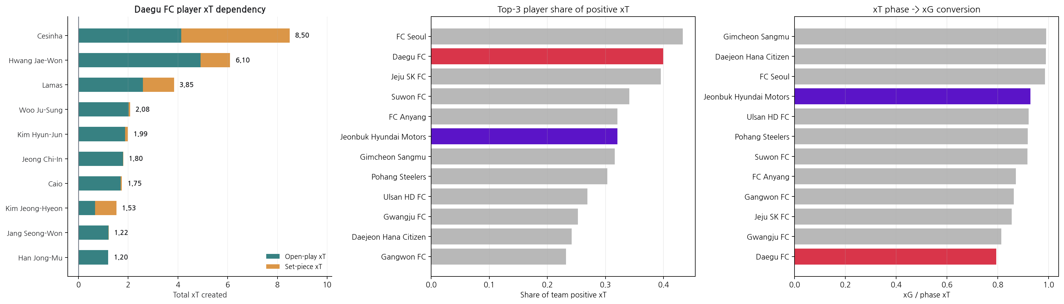 Daegu's player xT dependency, top-3 share, and xT-to-xG conversion