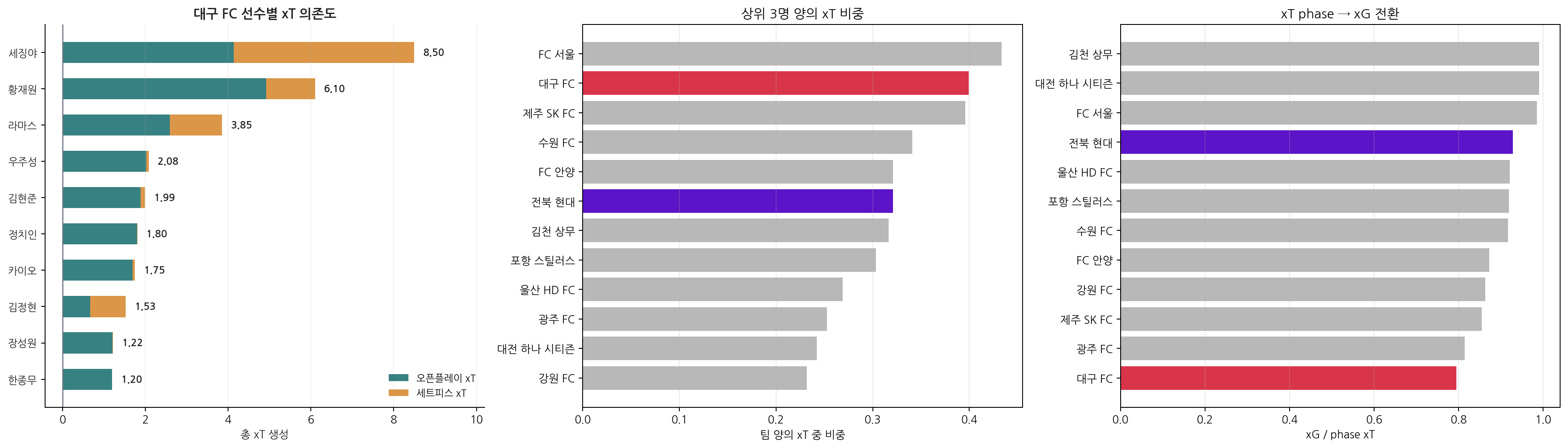 대구 선수별 xT 의존도, 상위 3명 비중, xT의 xG 전환율 비교