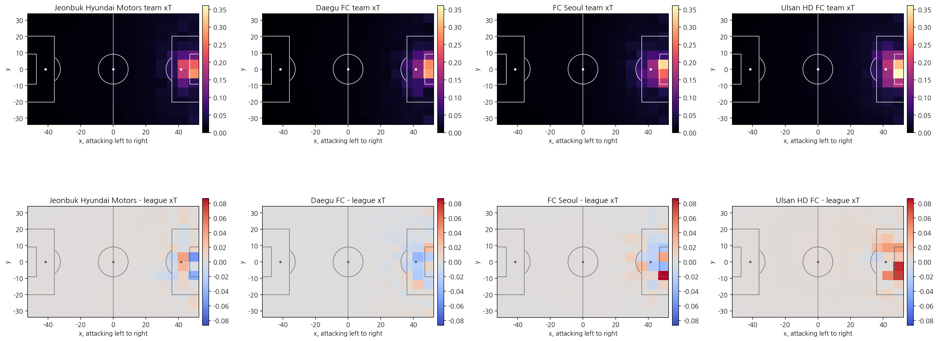 xT surfaces learned from each team's data, compared with the league average